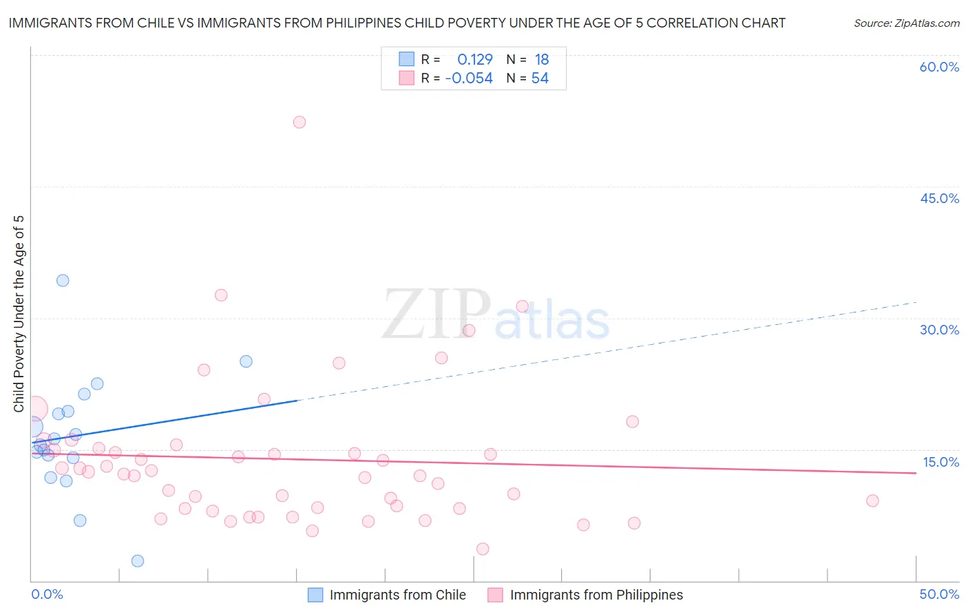 Immigrants from Chile vs Immigrants from Philippines Child Poverty Under the Age of 5