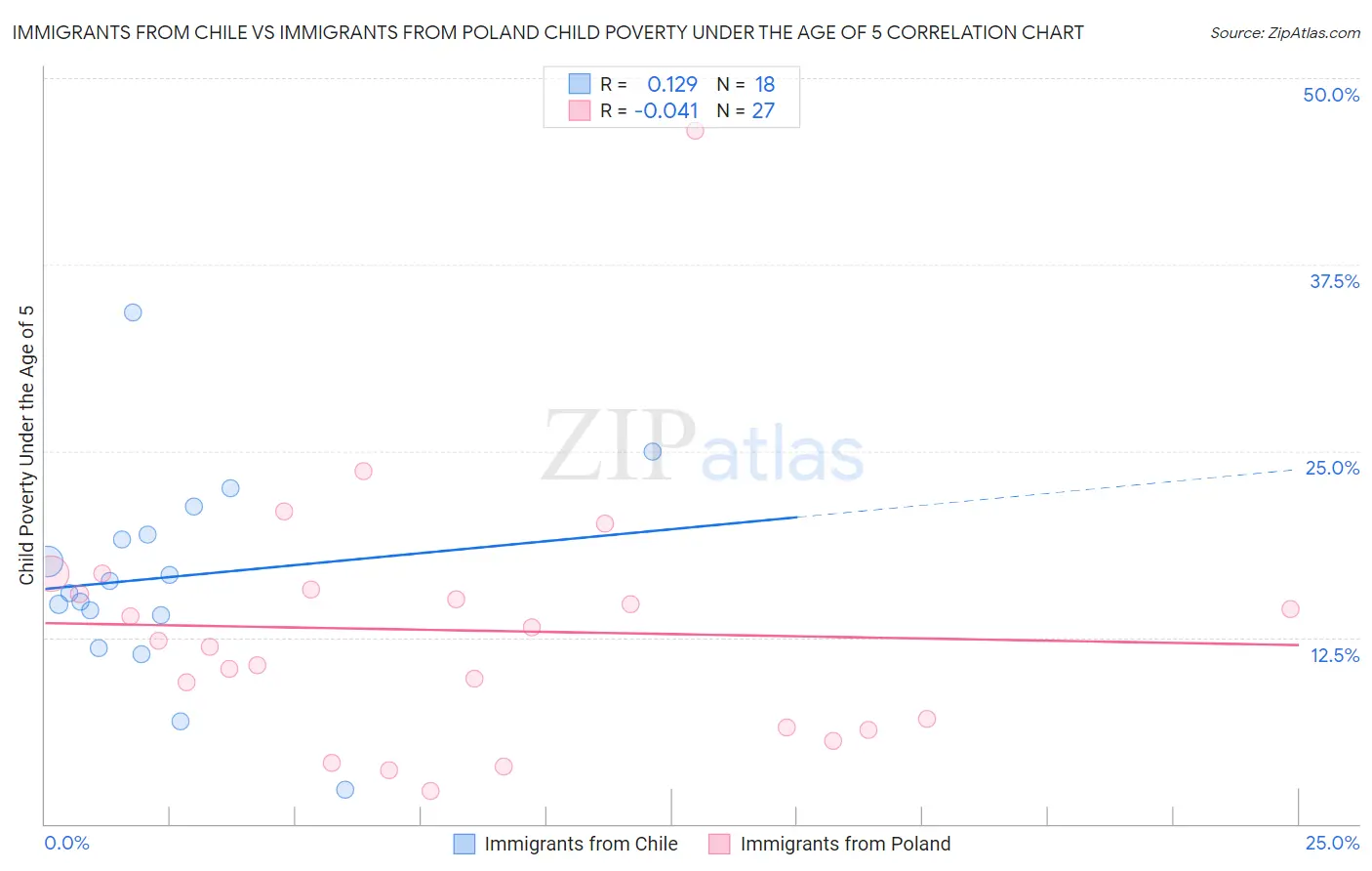 Immigrants from Chile vs Immigrants from Poland Child Poverty Under the Age of 5