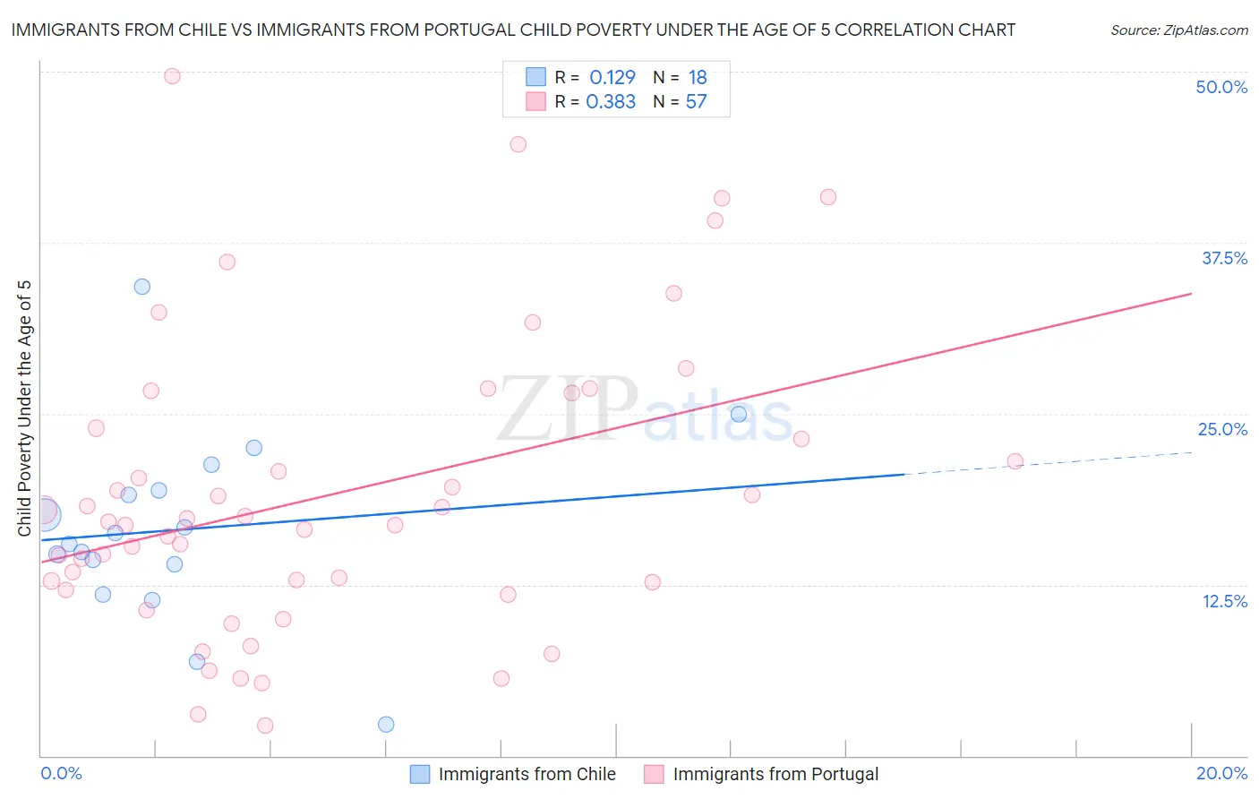 Immigrants from Chile vs Immigrants from Portugal Child Poverty Under the Age of 5