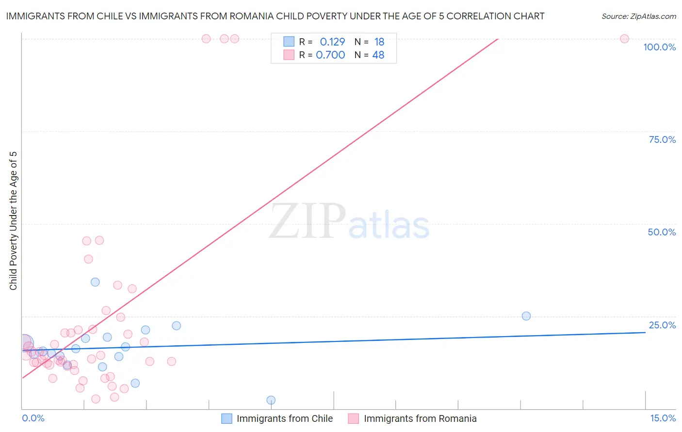 Immigrants from Chile vs Immigrants from Romania Child Poverty Under the Age of 5