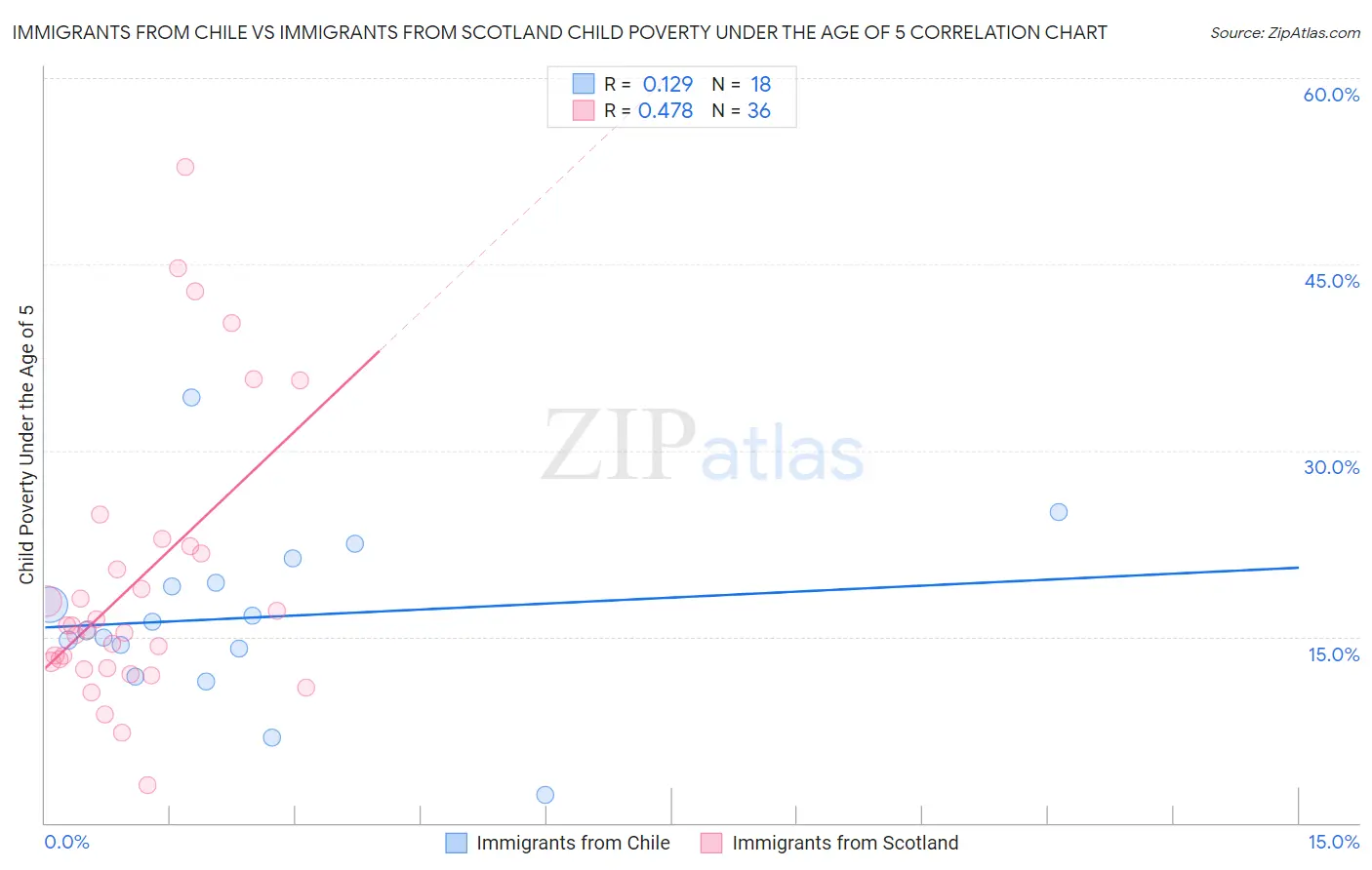 Immigrants from Chile vs Immigrants from Scotland Child Poverty Under the Age of 5