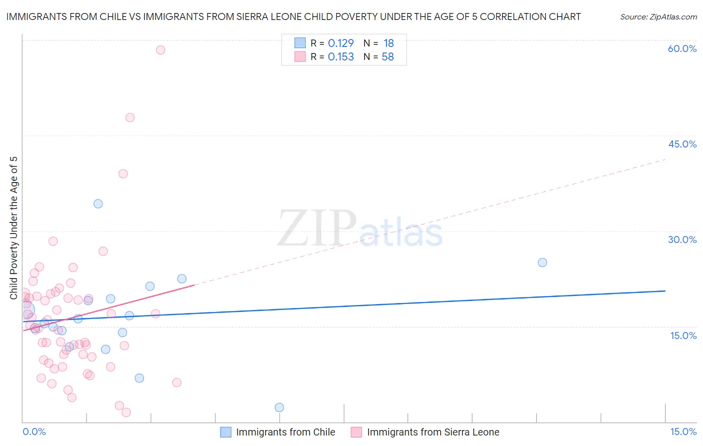 Immigrants from Chile vs Immigrants from Sierra Leone Child Poverty Under the Age of 5