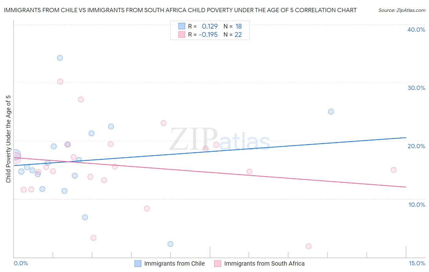 Immigrants from Chile vs Immigrants from South Africa Child Poverty Under the Age of 5