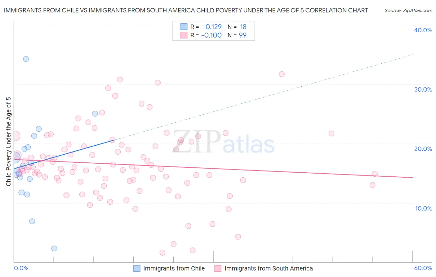 Immigrants from Chile vs Immigrants from South America Child Poverty Under the Age of 5