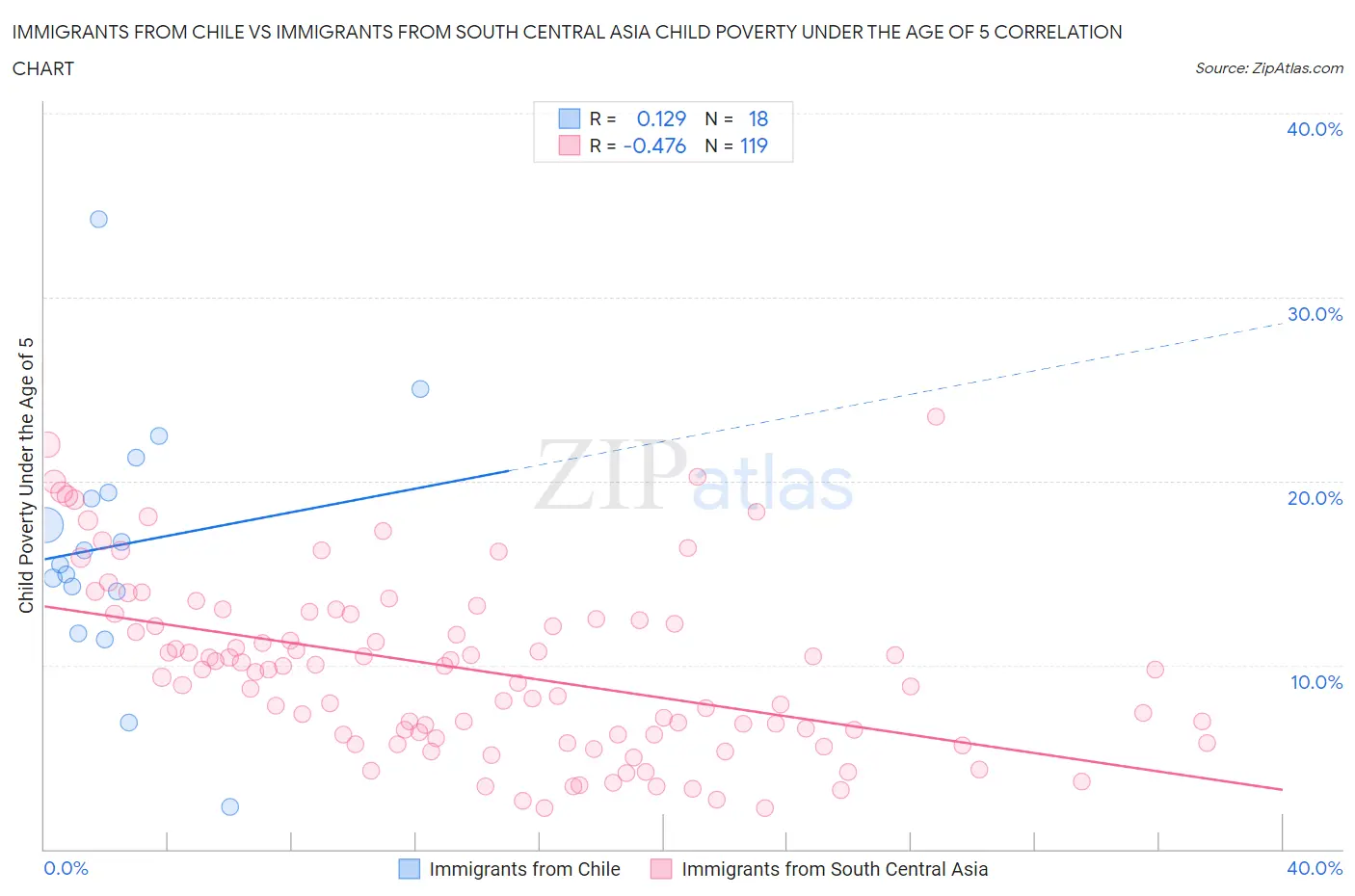 Immigrants from Chile vs Immigrants from South Central Asia Child Poverty Under the Age of 5