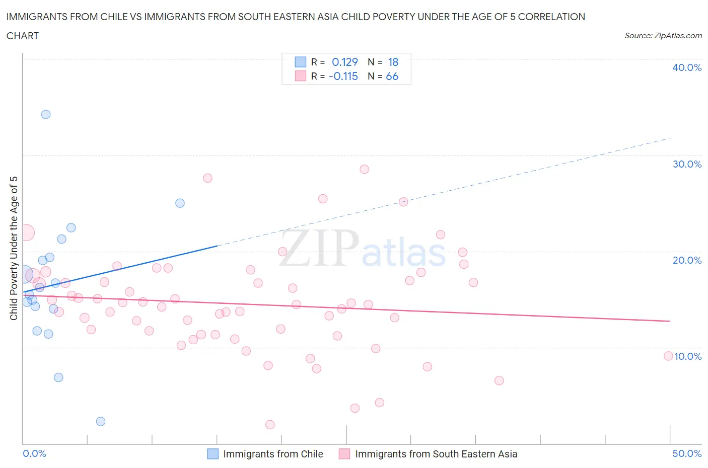 Immigrants from Chile vs Immigrants from South Eastern Asia Child Poverty Under the Age of 5