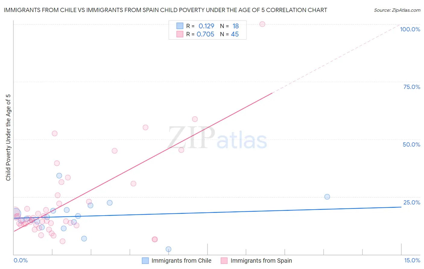 Immigrants from Chile vs Immigrants from Spain Child Poverty Under the Age of 5