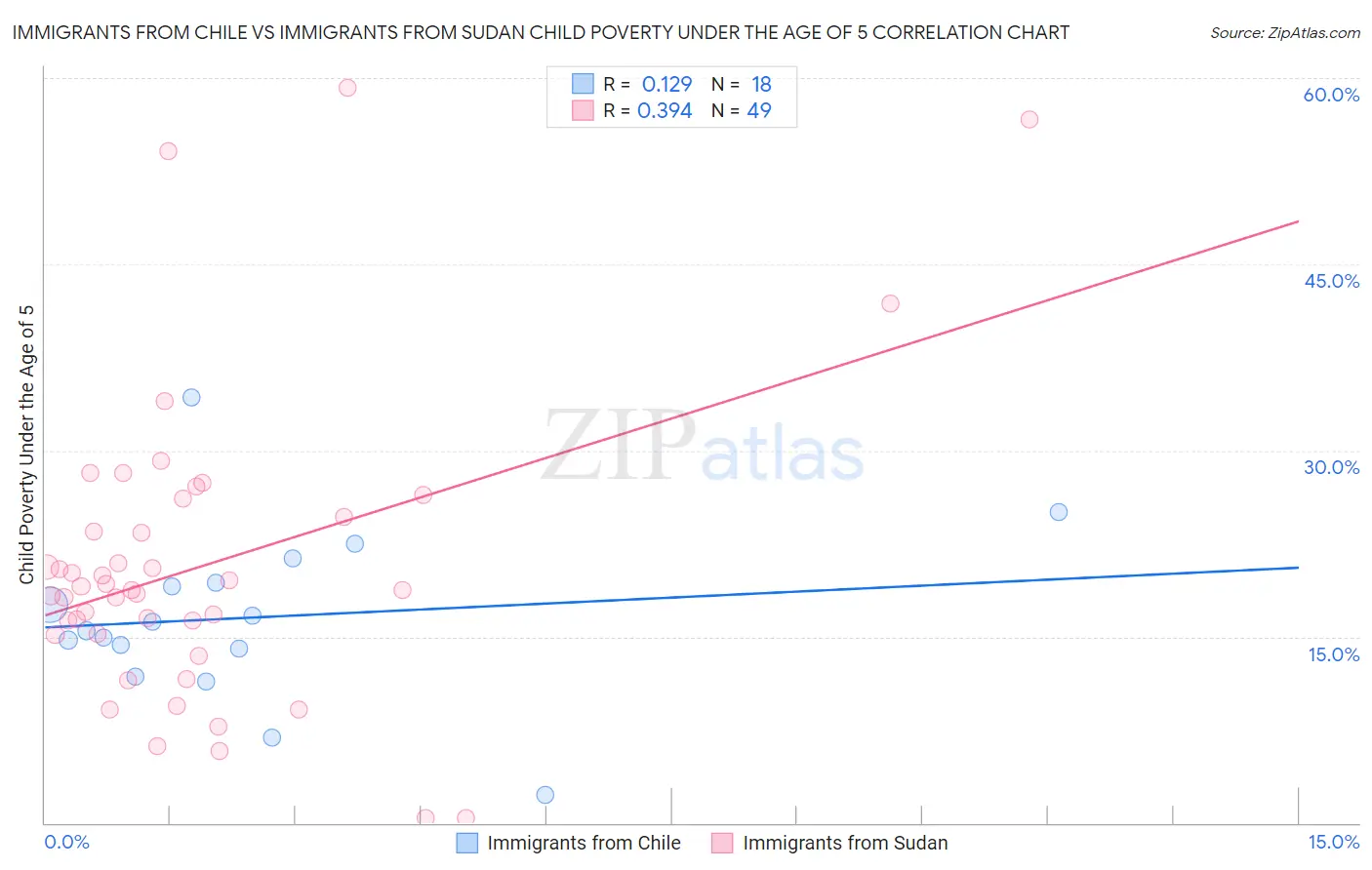 Immigrants from Chile vs Immigrants from Sudan Child Poverty Under the Age of 5