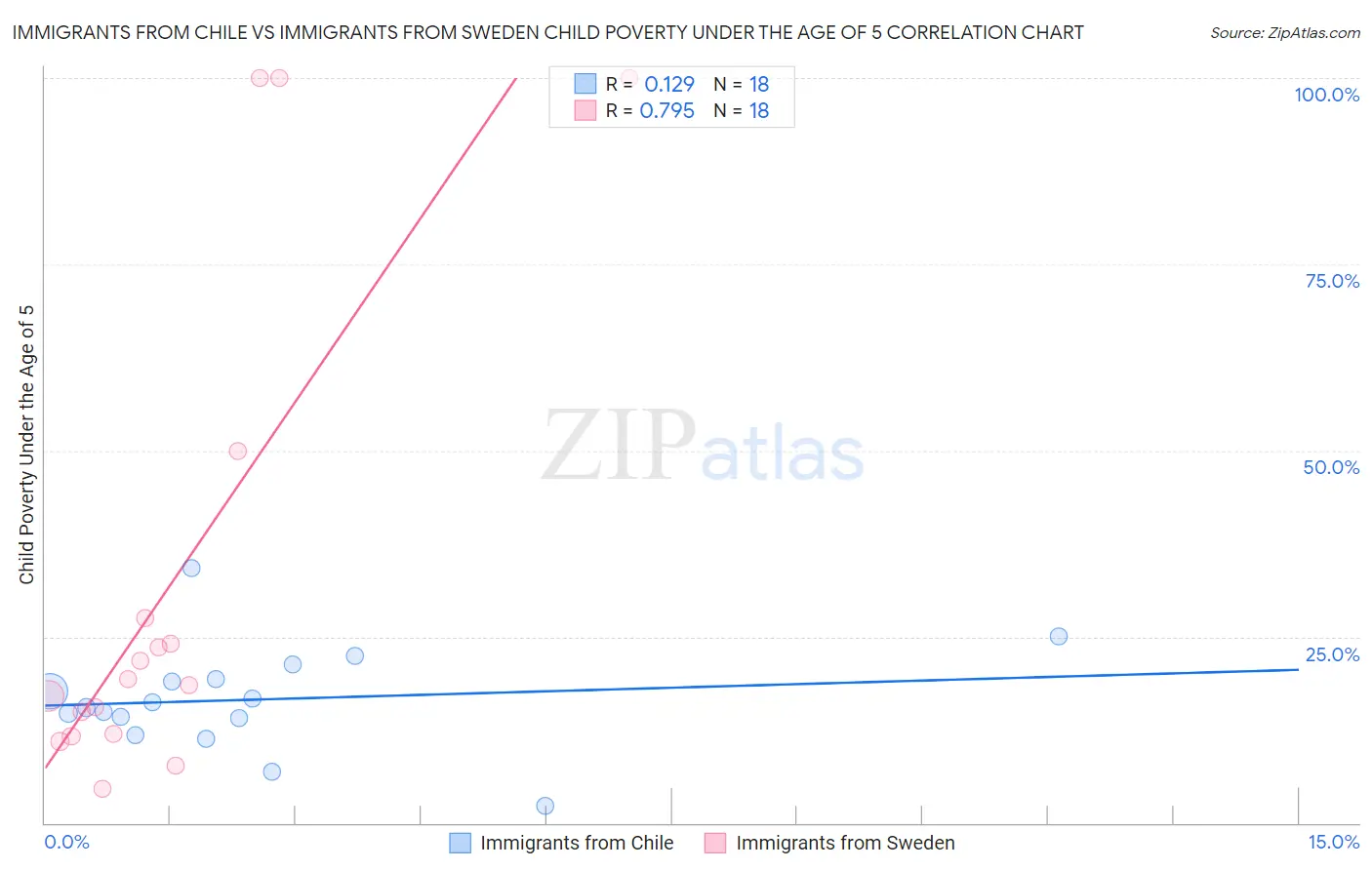 Immigrants from Chile vs Immigrants from Sweden Child Poverty Under the Age of 5