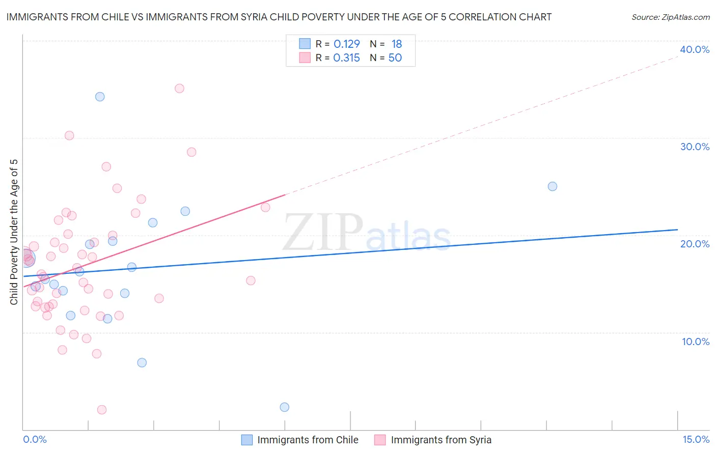 Immigrants from Chile vs Immigrants from Syria Child Poverty Under the Age of 5