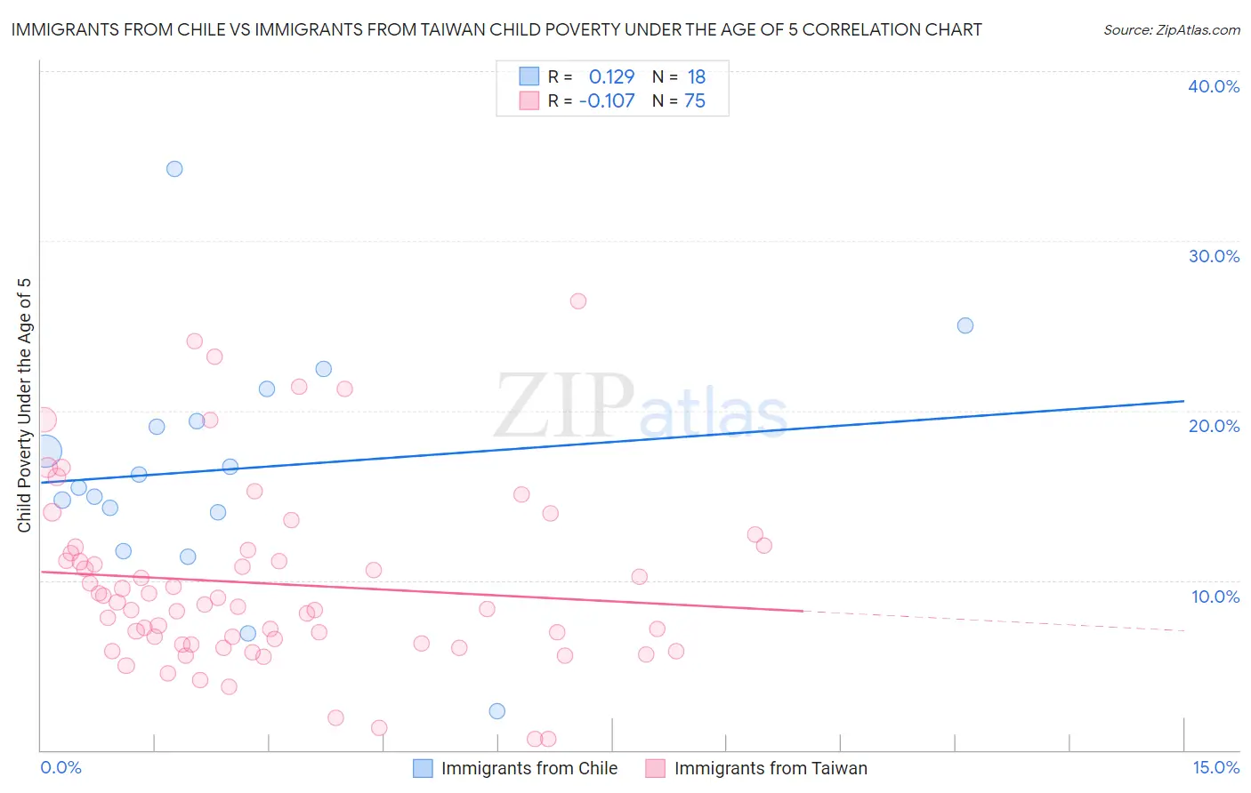 Immigrants from Chile vs Immigrants from Taiwan Child Poverty Under the Age of 5