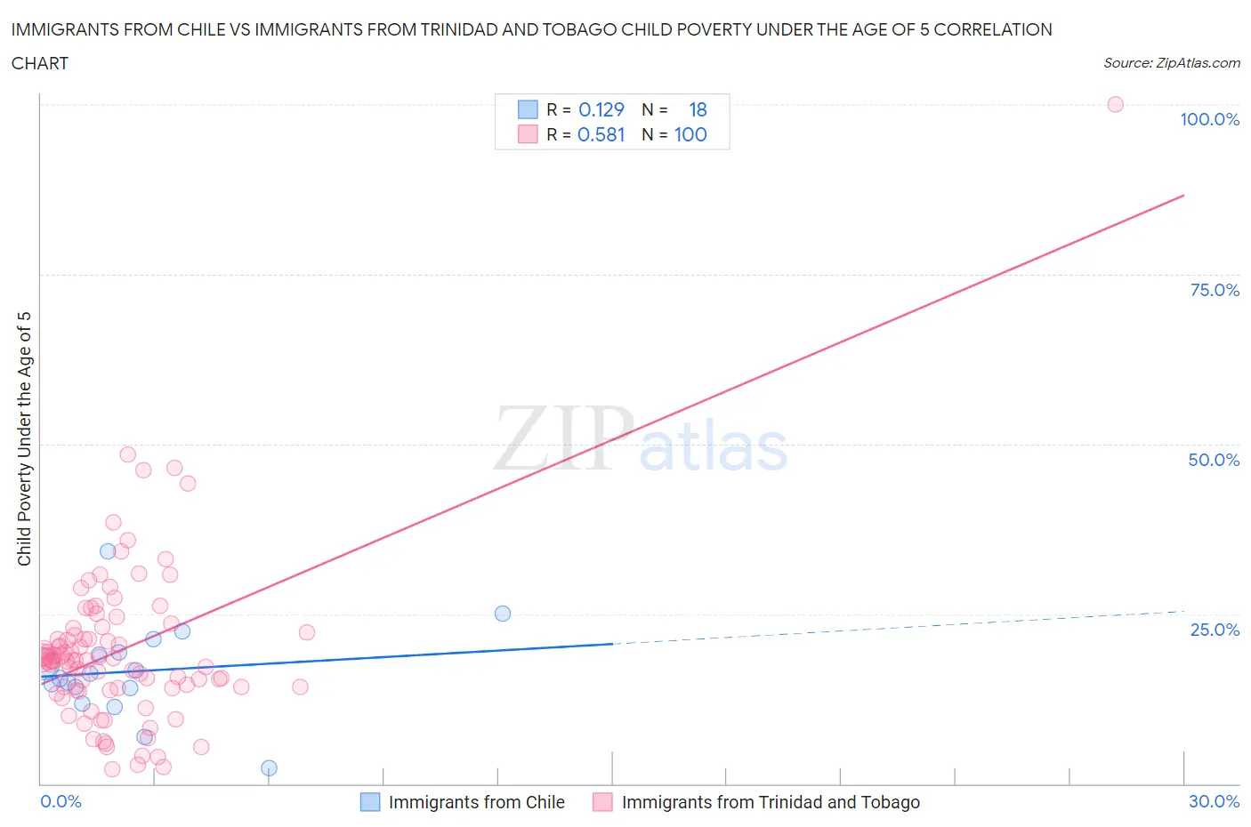 Immigrants from Chile vs Immigrants from Trinidad and Tobago Child Poverty Under the Age of 5