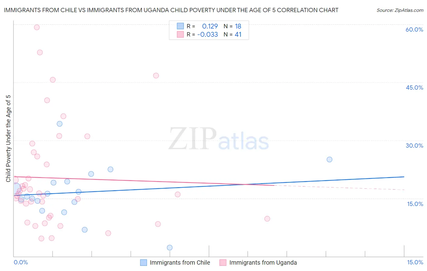 Immigrants from Chile vs Immigrants from Uganda Child Poverty Under the Age of 5