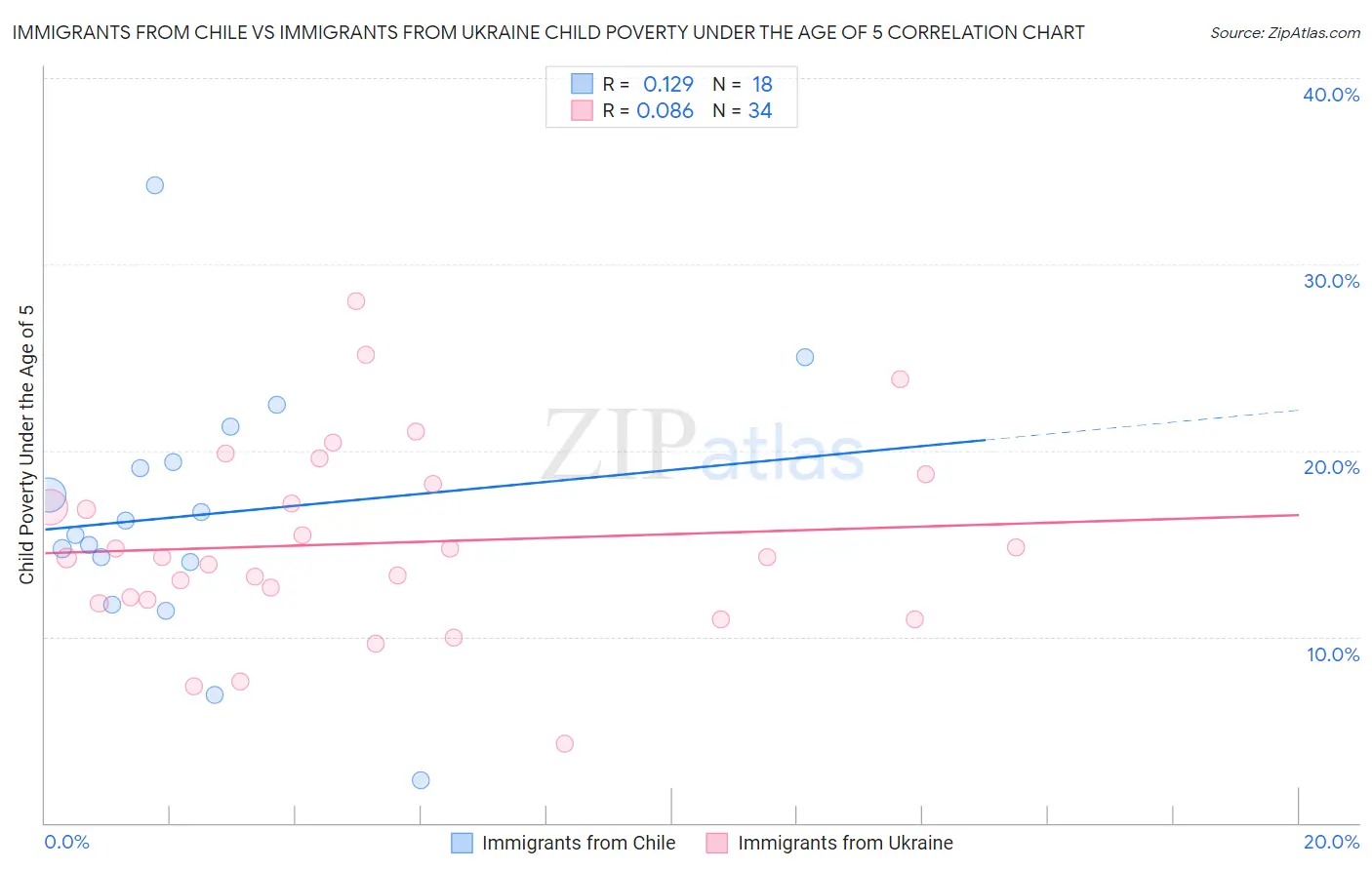 Immigrants from Chile vs Immigrants from Ukraine Child Poverty Under the Age of 5