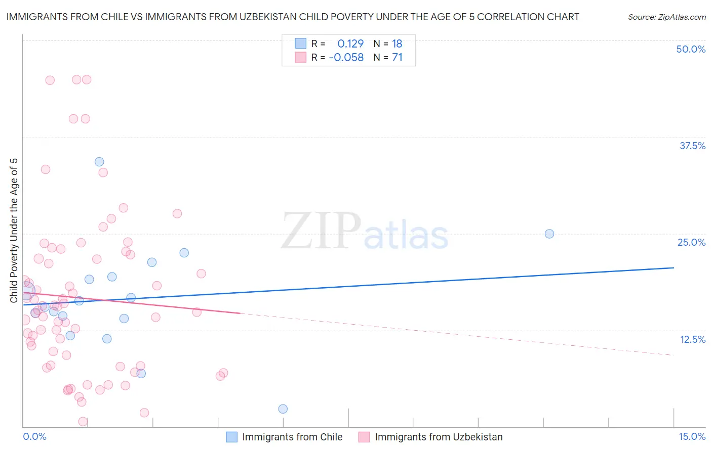 Immigrants from Chile vs Immigrants from Uzbekistan Child Poverty Under the Age of 5