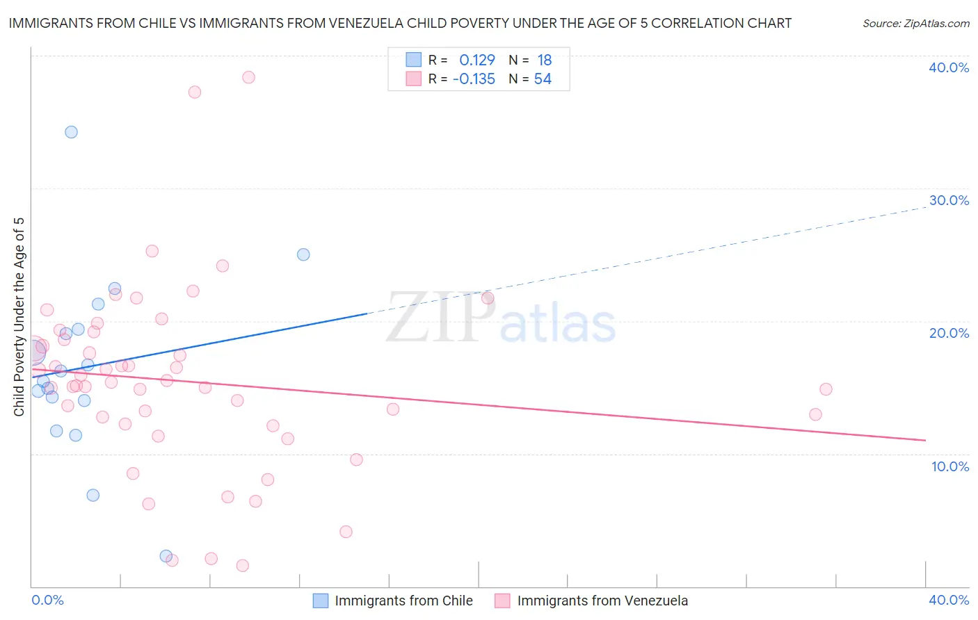 Immigrants from Chile vs Immigrants from Venezuela Child Poverty Under the Age of 5