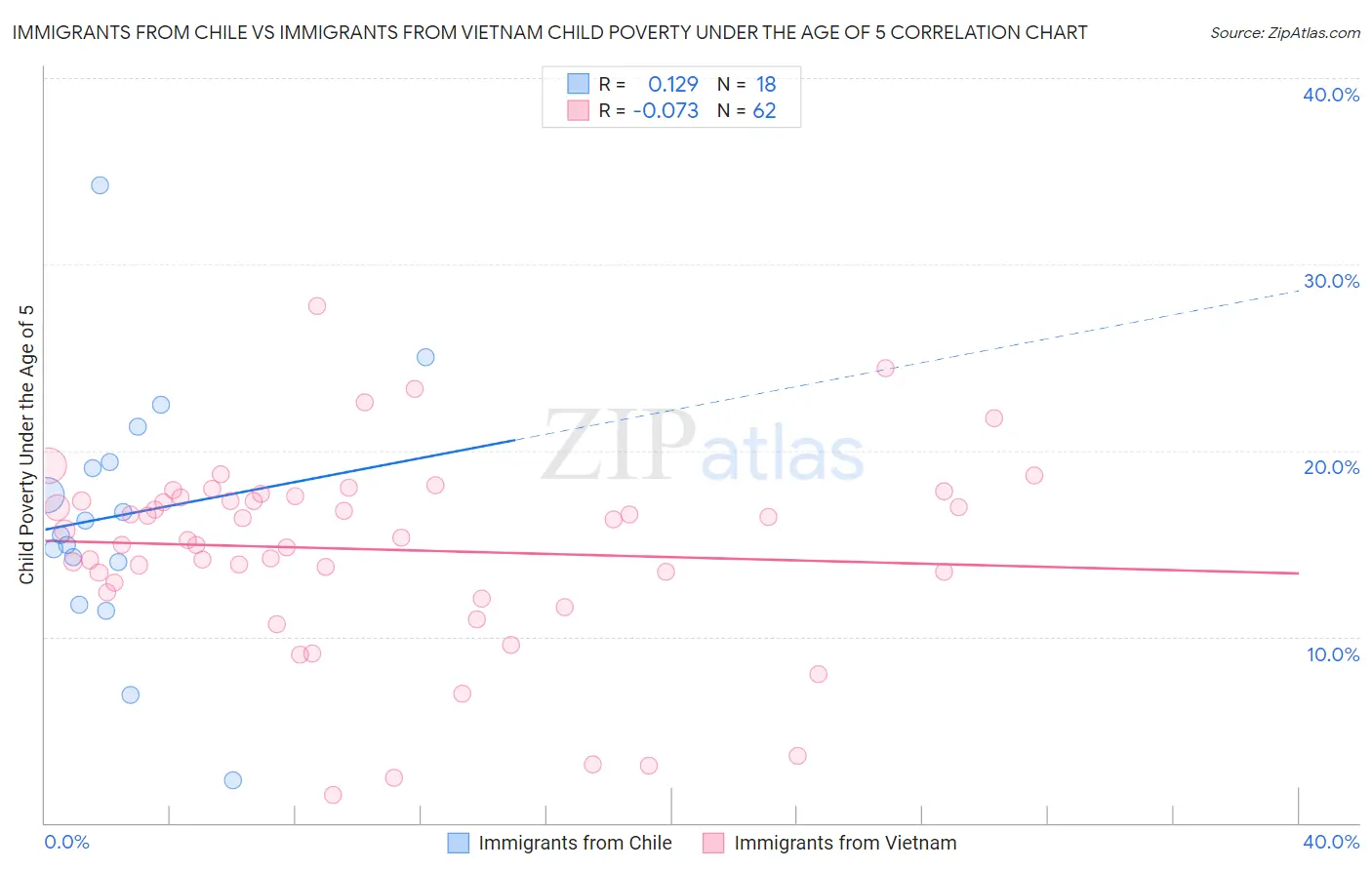 Immigrants from Chile vs Immigrants from Vietnam Child Poverty Under the Age of 5