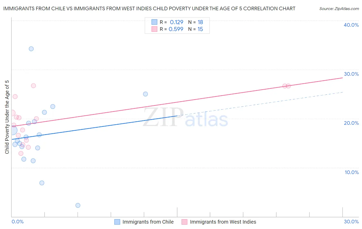 Immigrants from Chile vs Immigrants from West Indies Child Poverty Under the Age of 5