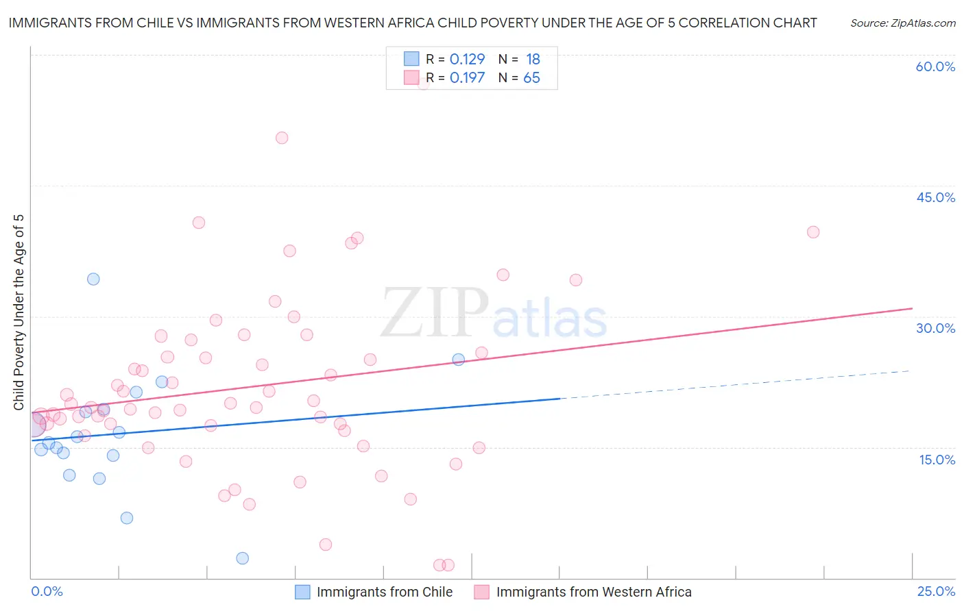 Immigrants from Chile vs Immigrants from Western Africa Child Poverty Under the Age of 5