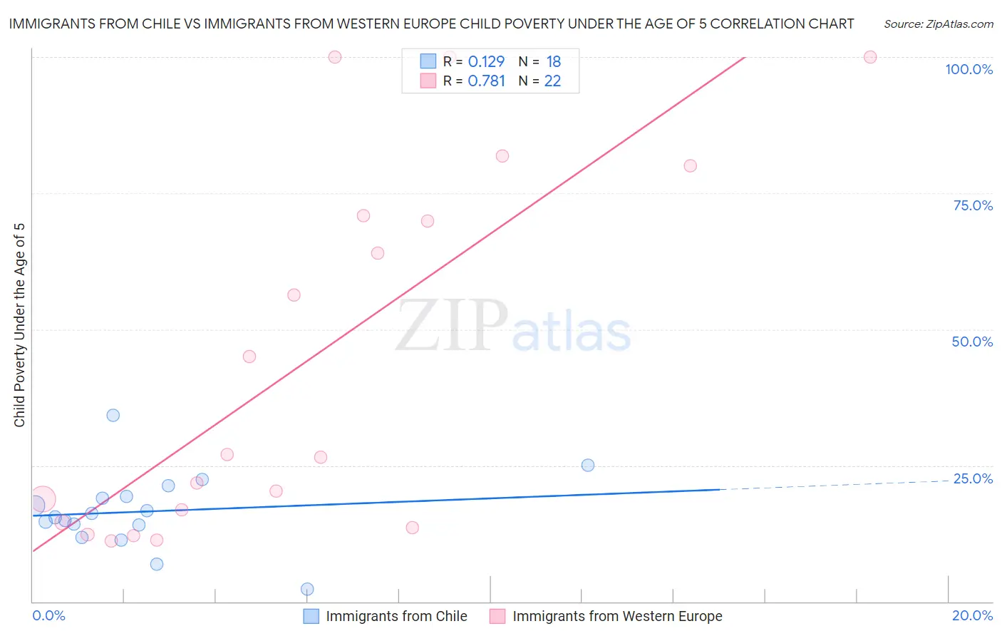 Immigrants from Chile vs Immigrants from Western Europe Child Poverty Under the Age of 5