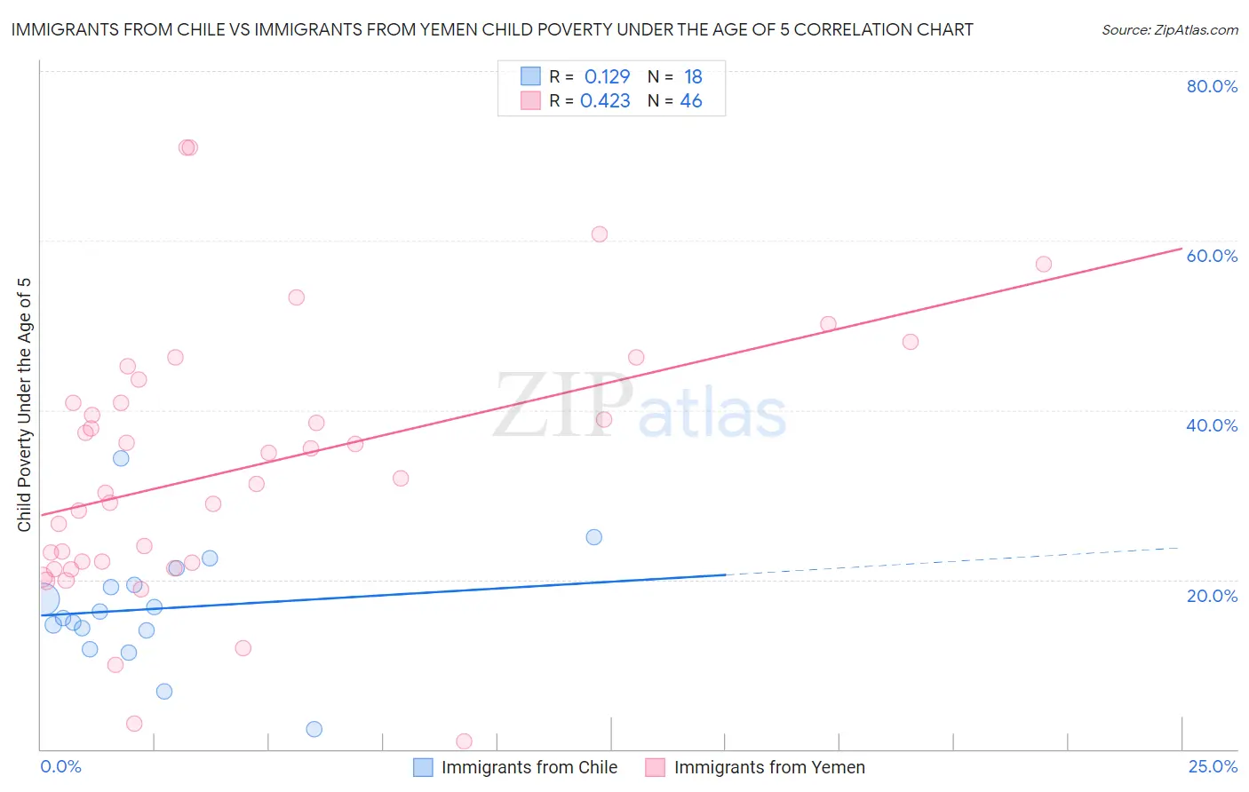 Immigrants from Chile vs Immigrants from Yemen Child Poverty Under the Age of 5