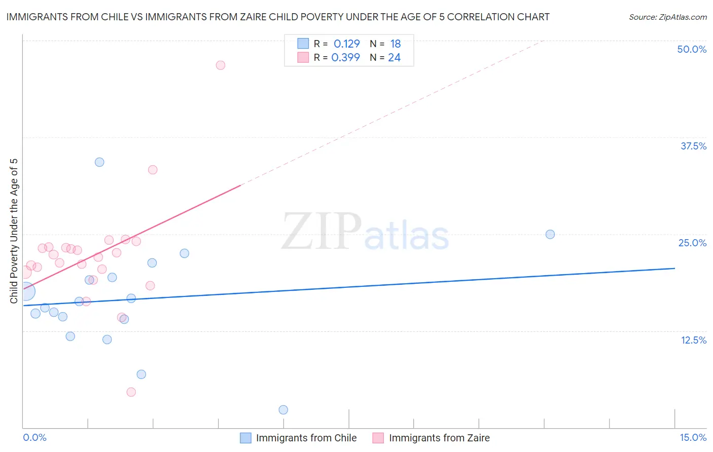 Immigrants from Chile vs Immigrants from Zaire Child Poverty Under the Age of 5