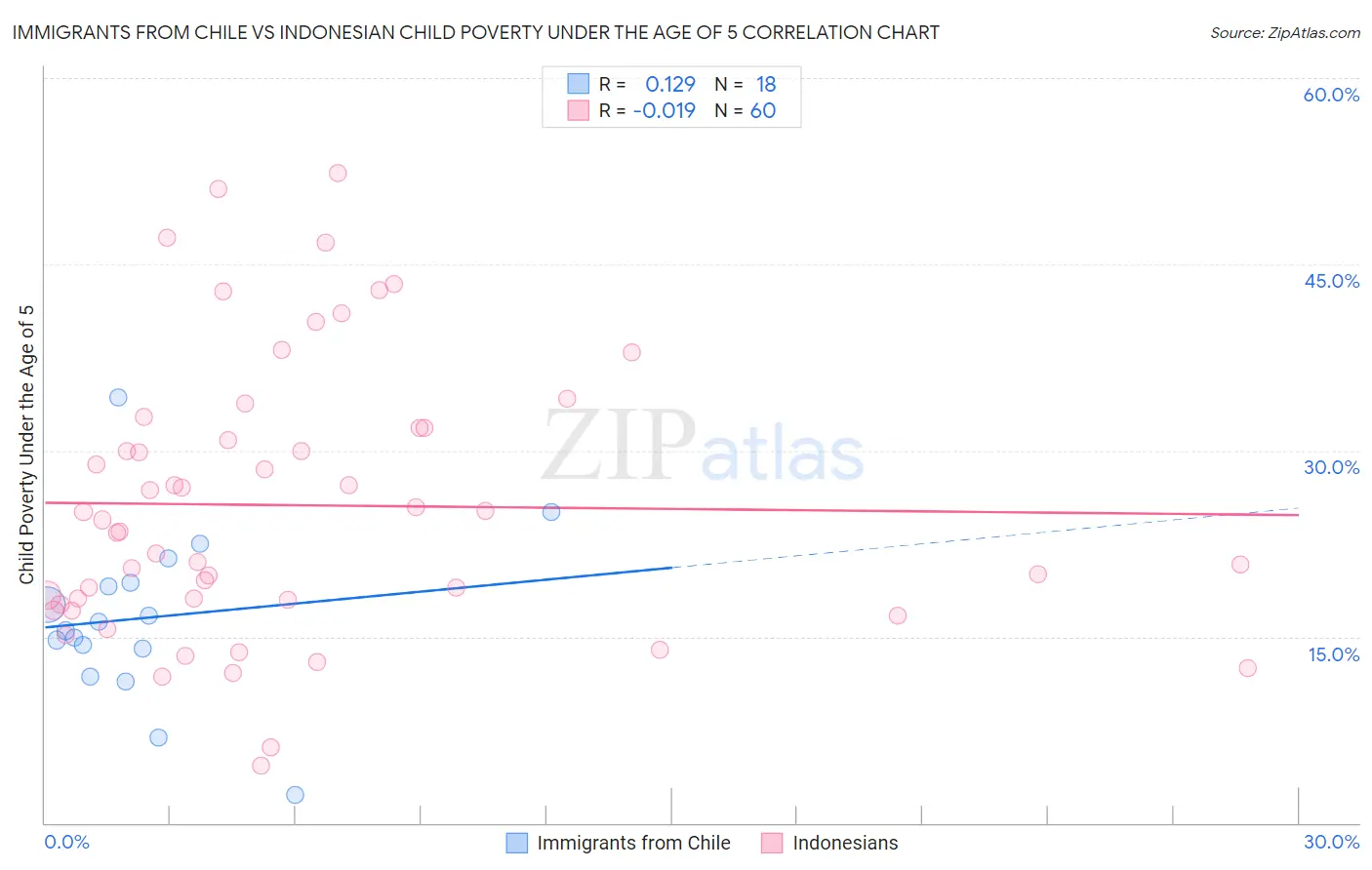 Immigrants from Chile vs Indonesian Child Poverty Under the Age of 5