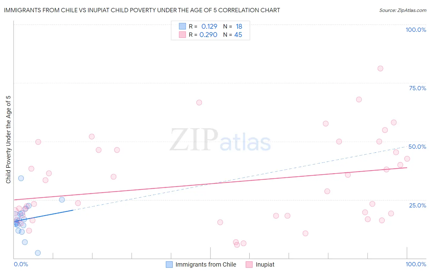 Immigrants from Chile vs Inupiat Child Poverty Under the Age of 5