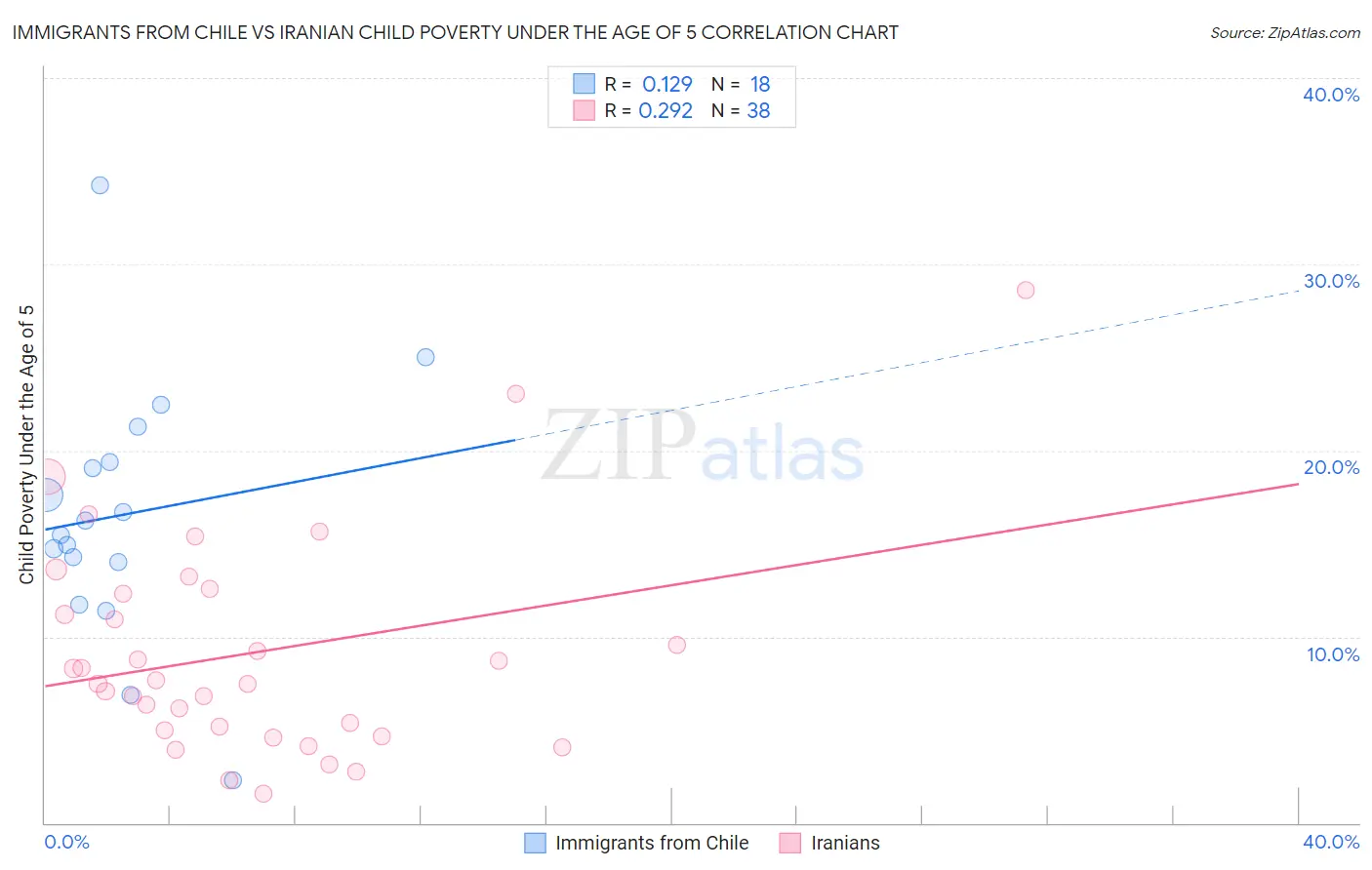 Immigrants from Chile vs Iranian Child Poverty Under the Age of 5