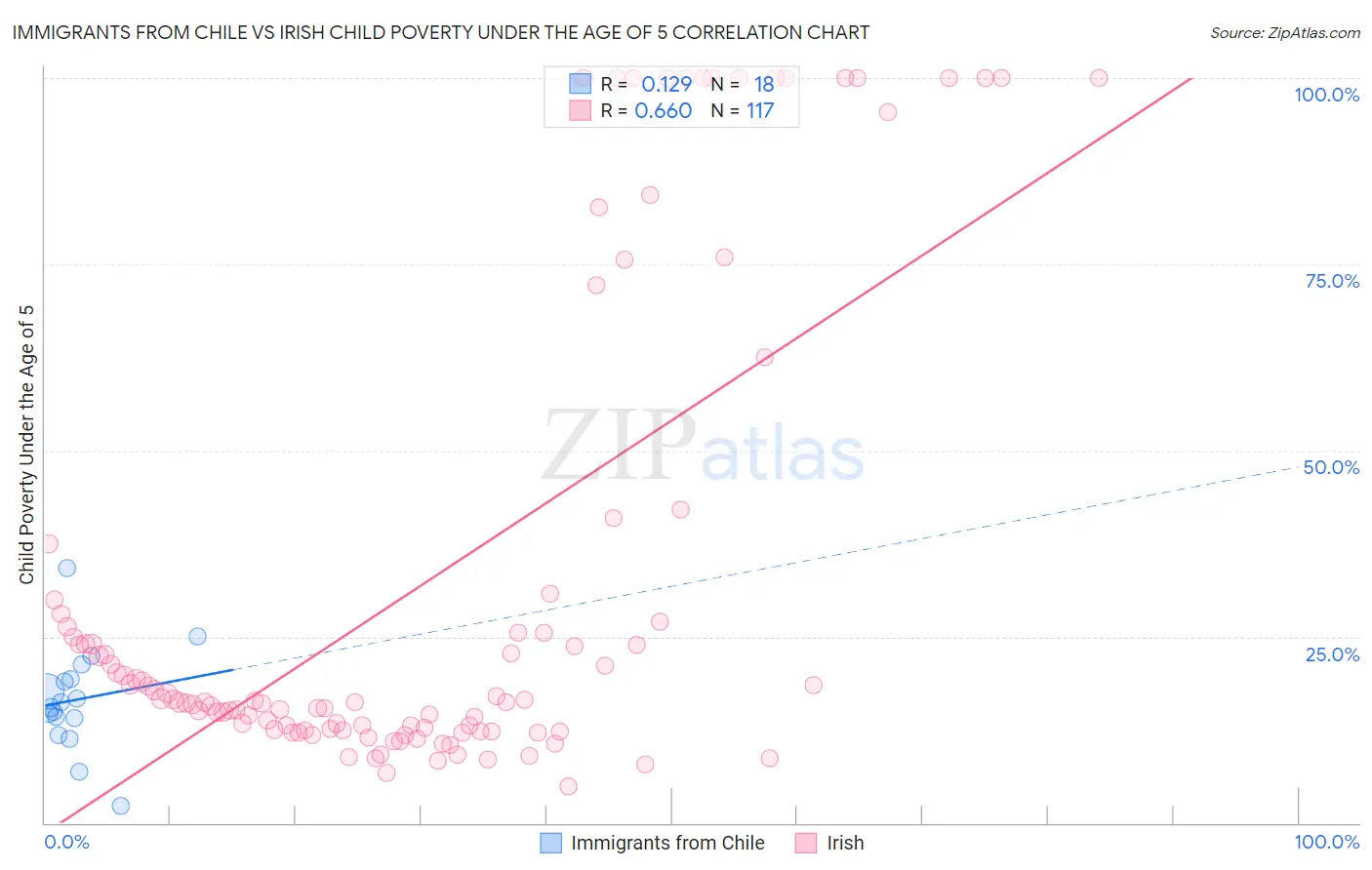 Immigrants from Chile vs Irish Child Poverty Under the Age of 5
