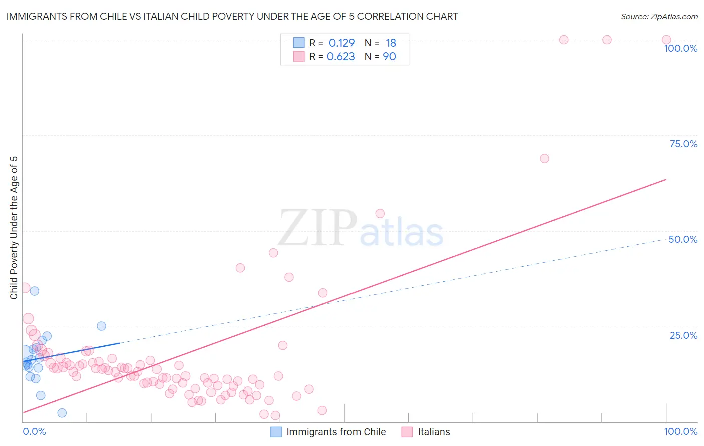 Immigrants from Chile vs Italian Child Poverty Under the Age of 5