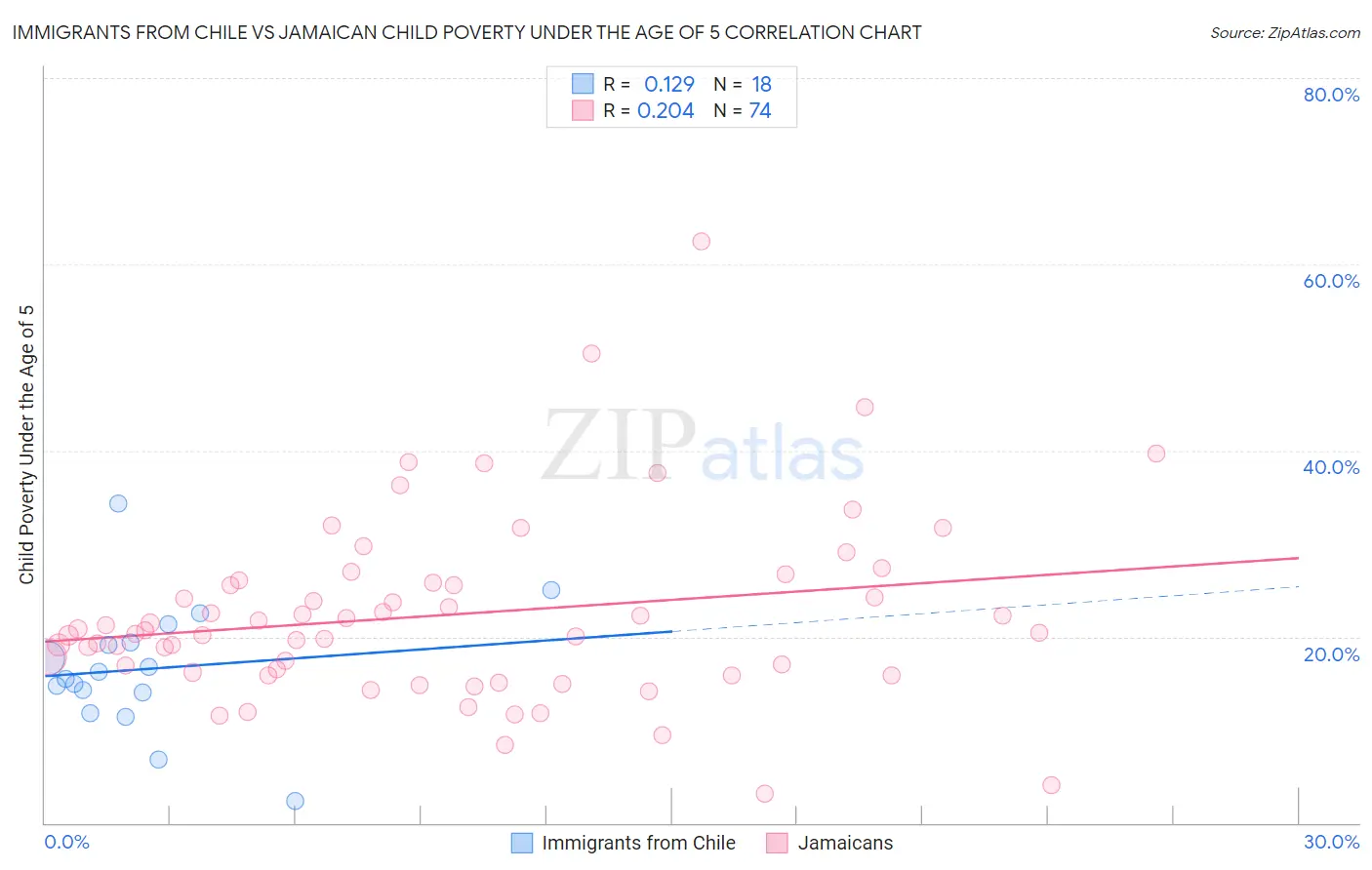 Immigrants from Chile vs Jamaican Child Poverty Under the Age of 5