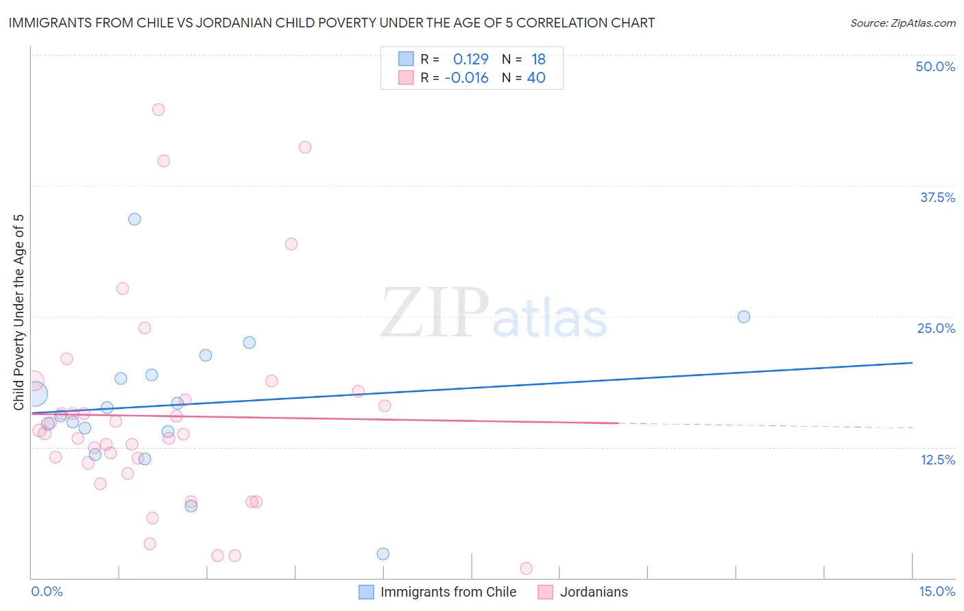 Immigrants from Chile vs Jordanian Child Poverty Under the Age of 5