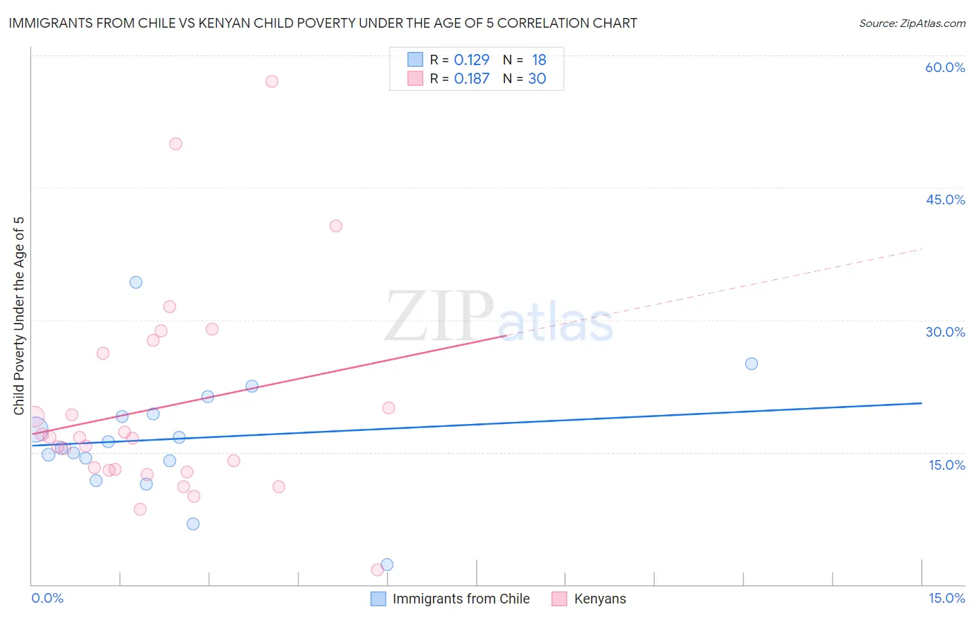 Immigrants from Chile vs Kenyan Child Poverty Under the Age of 5