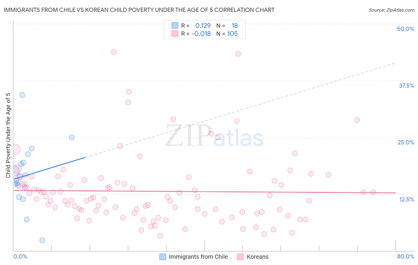 Immigrants from Chile vs Korean Child Poverty Under the Age of 5