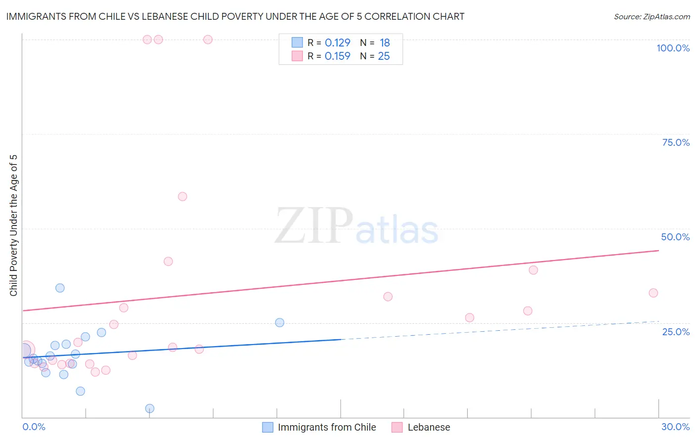 Immigrants from Chile vs Lebanese Child Poverty Under the Age of 5