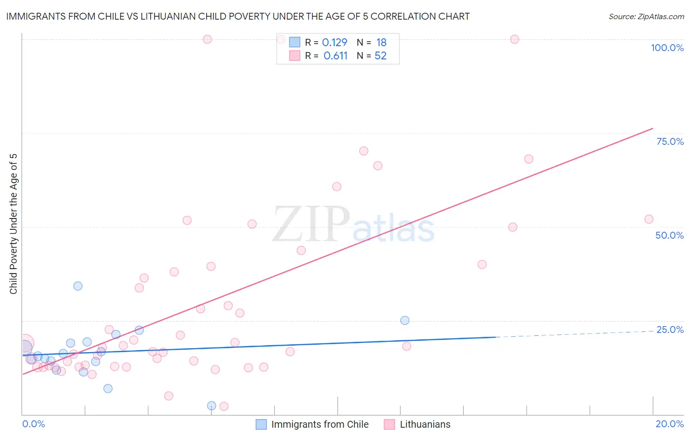 Immigrants from Chile vs Lithuanian Child Poverty Under the Age of 5