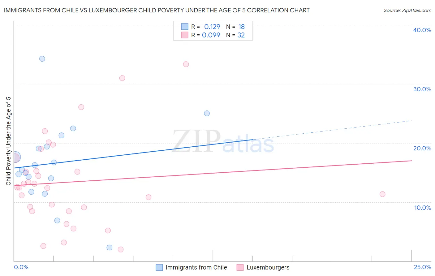 Immigrants from Chile vs Luxembourger Child Poverty Under the Age of 5