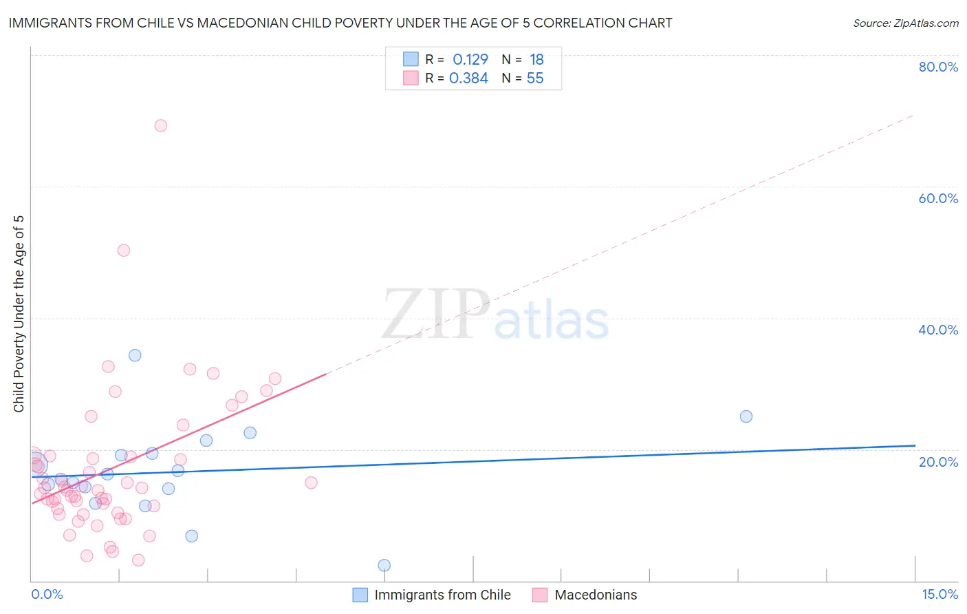 Immigrants from Chile vs Macedonian Child Poverty Under the Age of 5