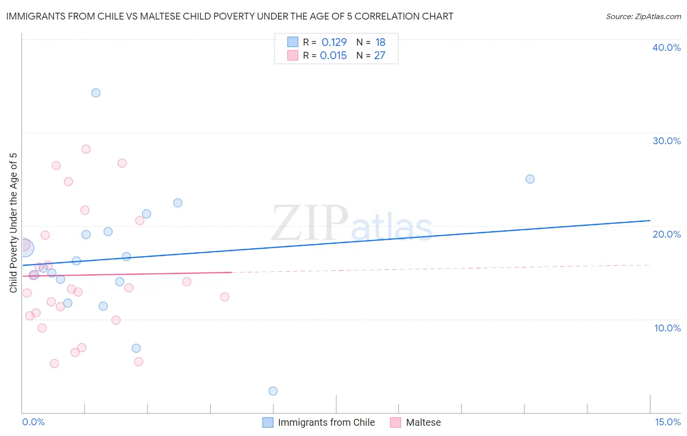 Immigrants from Chile vs Maltese Child Poverty Under the Age of 5