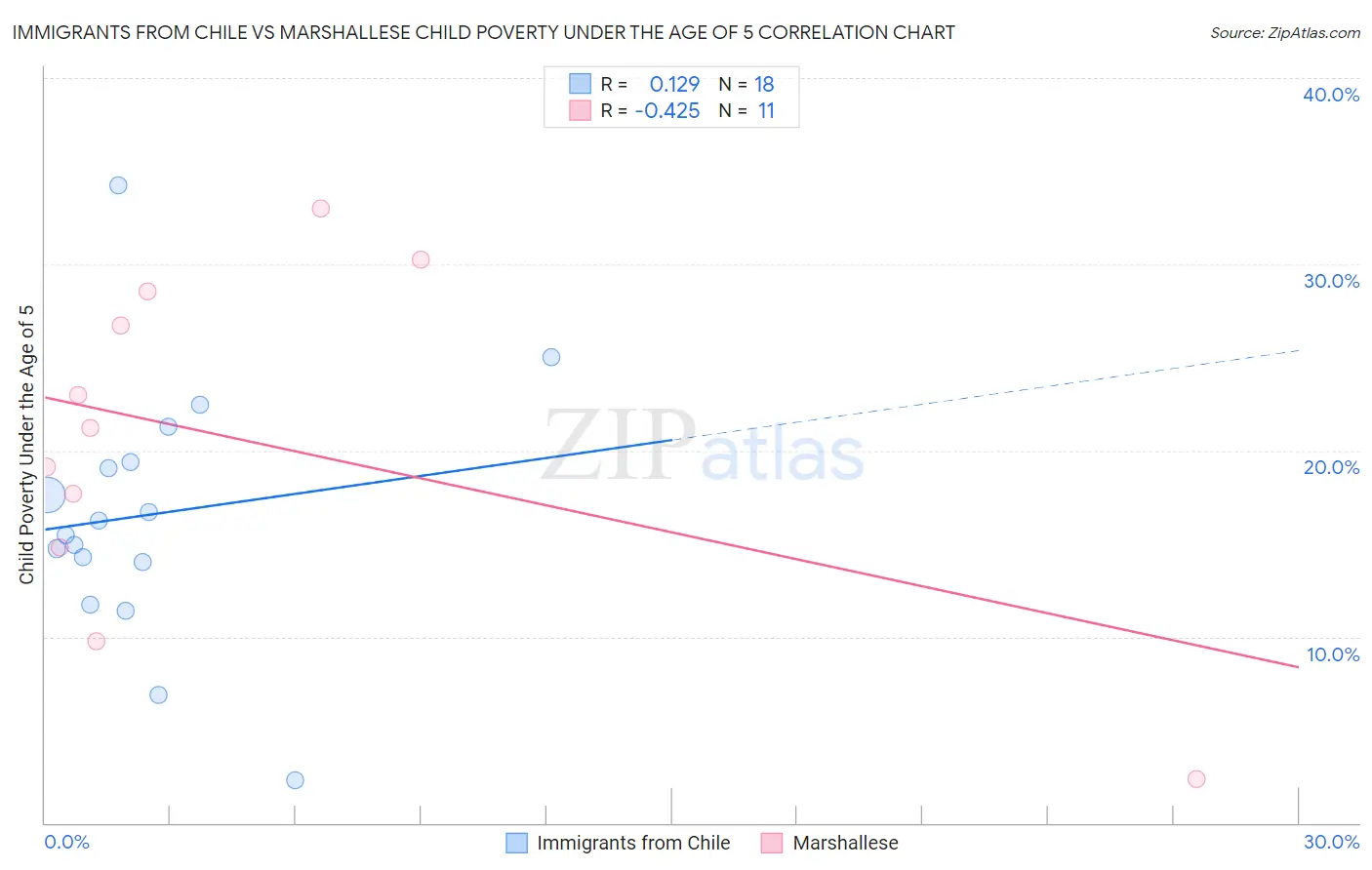 Immigrants from Chile vs Marshallese Child Poverty Under the Age of 5