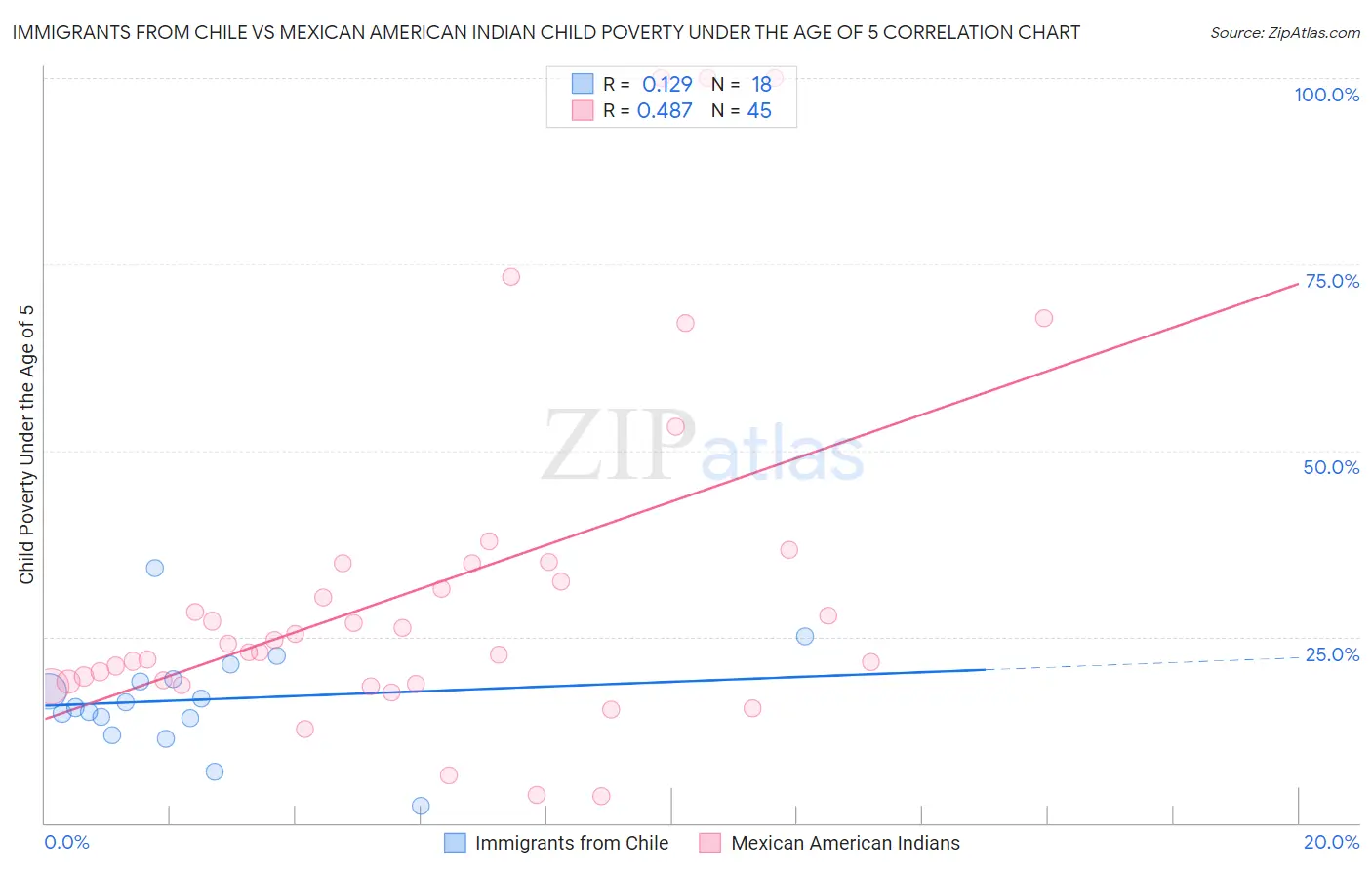 Immigrants from Chile vs Mexican American Indian Child Poverty Under the Age of 5