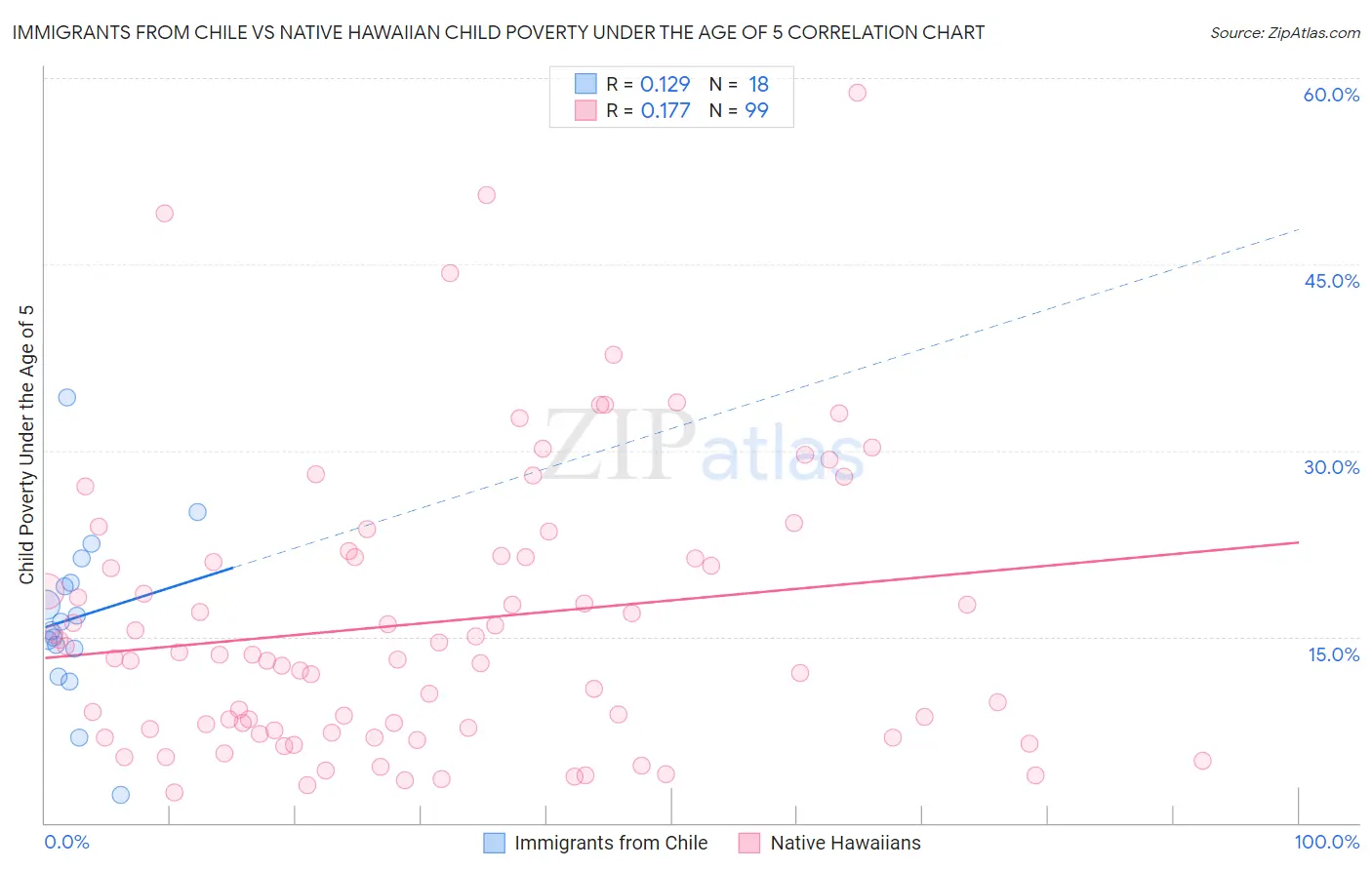 Immigrants from Chile vs Native Hawaiian Child Poverty Under the Age of 5