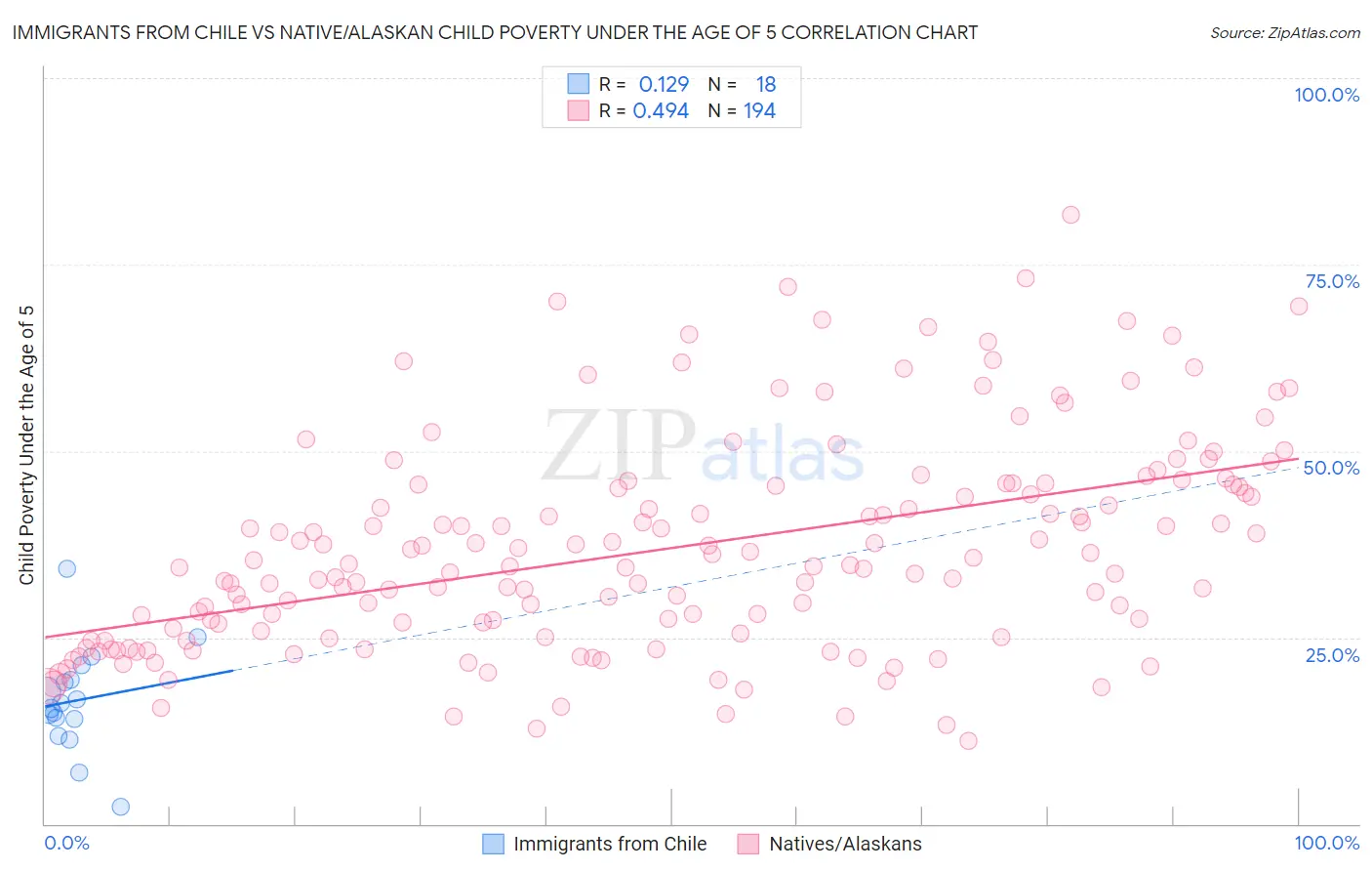 Immigrants from Chile vs Native/Alaskan Child Poverty Under the Age of 5