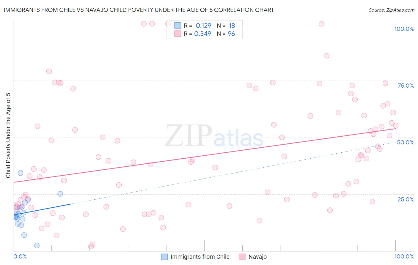 Immigrants from Chile vs Navajo Child Poverty Under the Age of 5