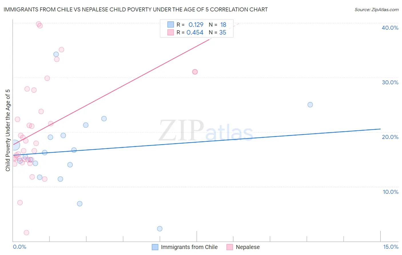 Immigrants from Chile vs Nepalese Child Poverty Under the Age of 5