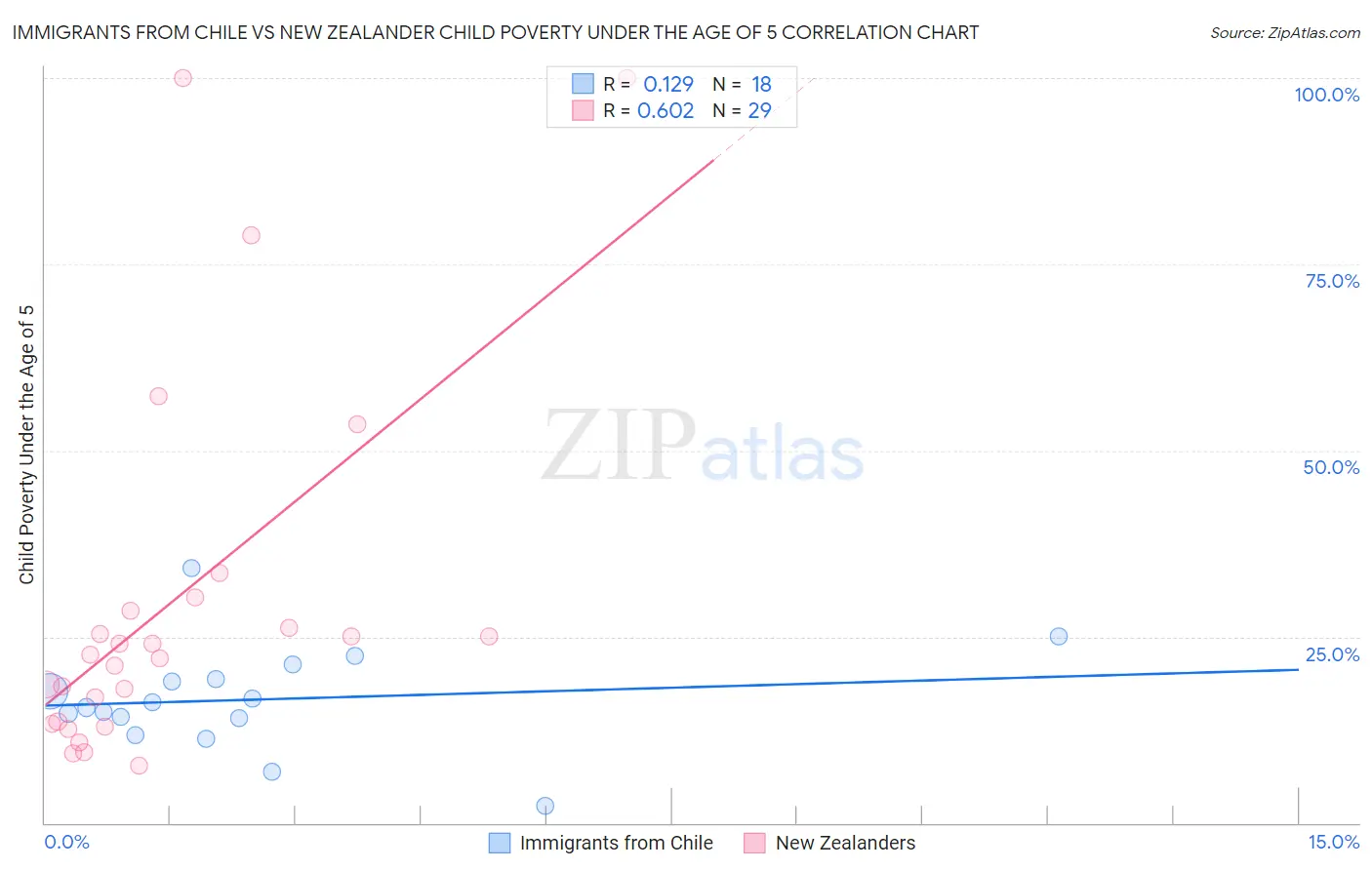 Immigrants from Chile vs New Zealander Child Poverty Under the Age of 5