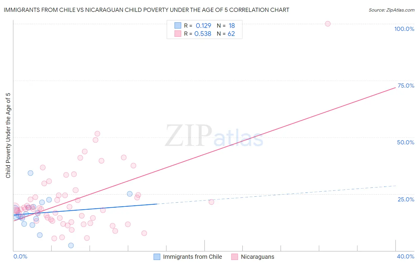 Immigrants from Chile vs Nicaraguan Child Poverty Under the Age of 5