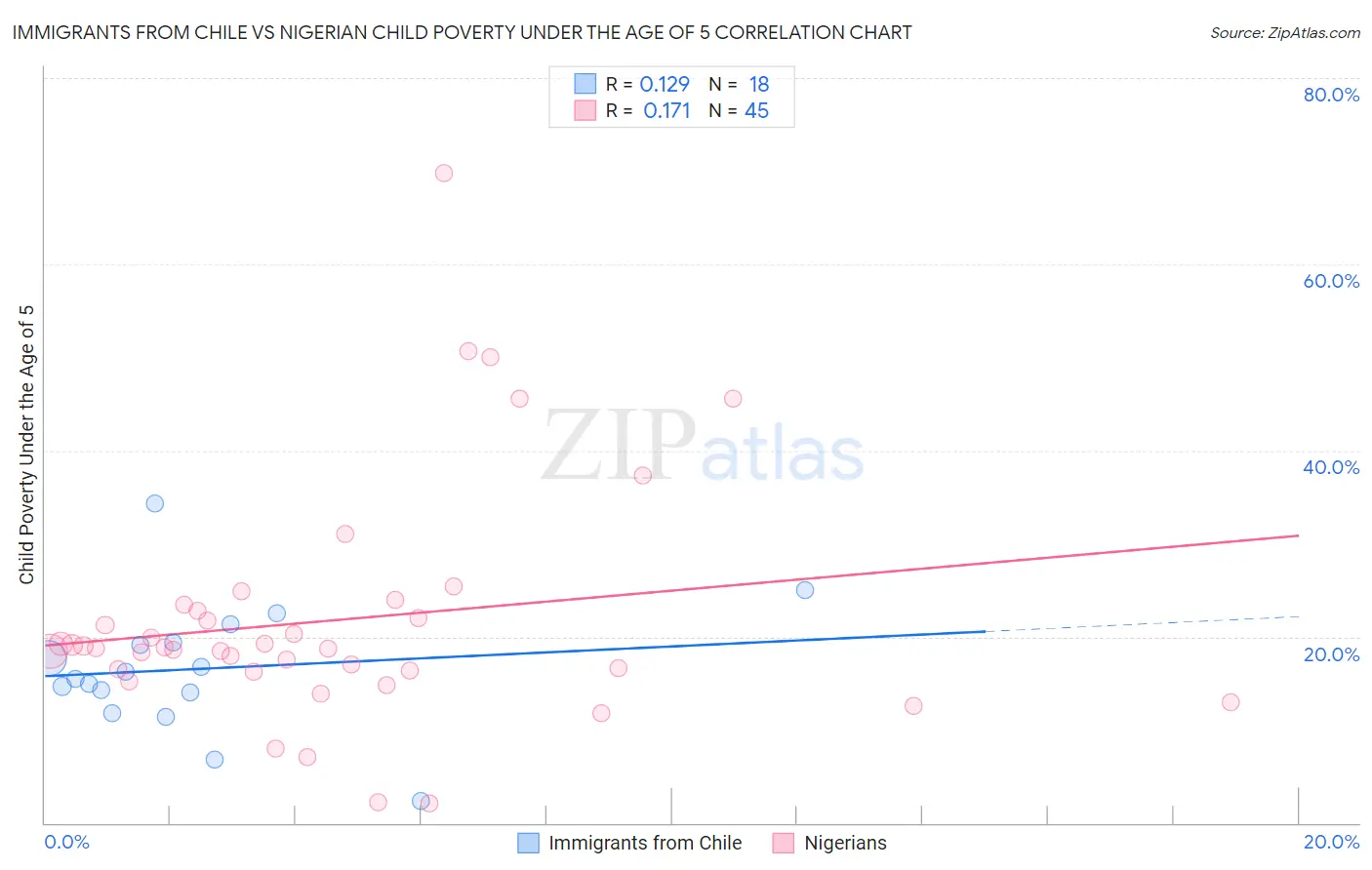 Immigrants from Chile vs Nigerian Child Poverty Under the Age of 5