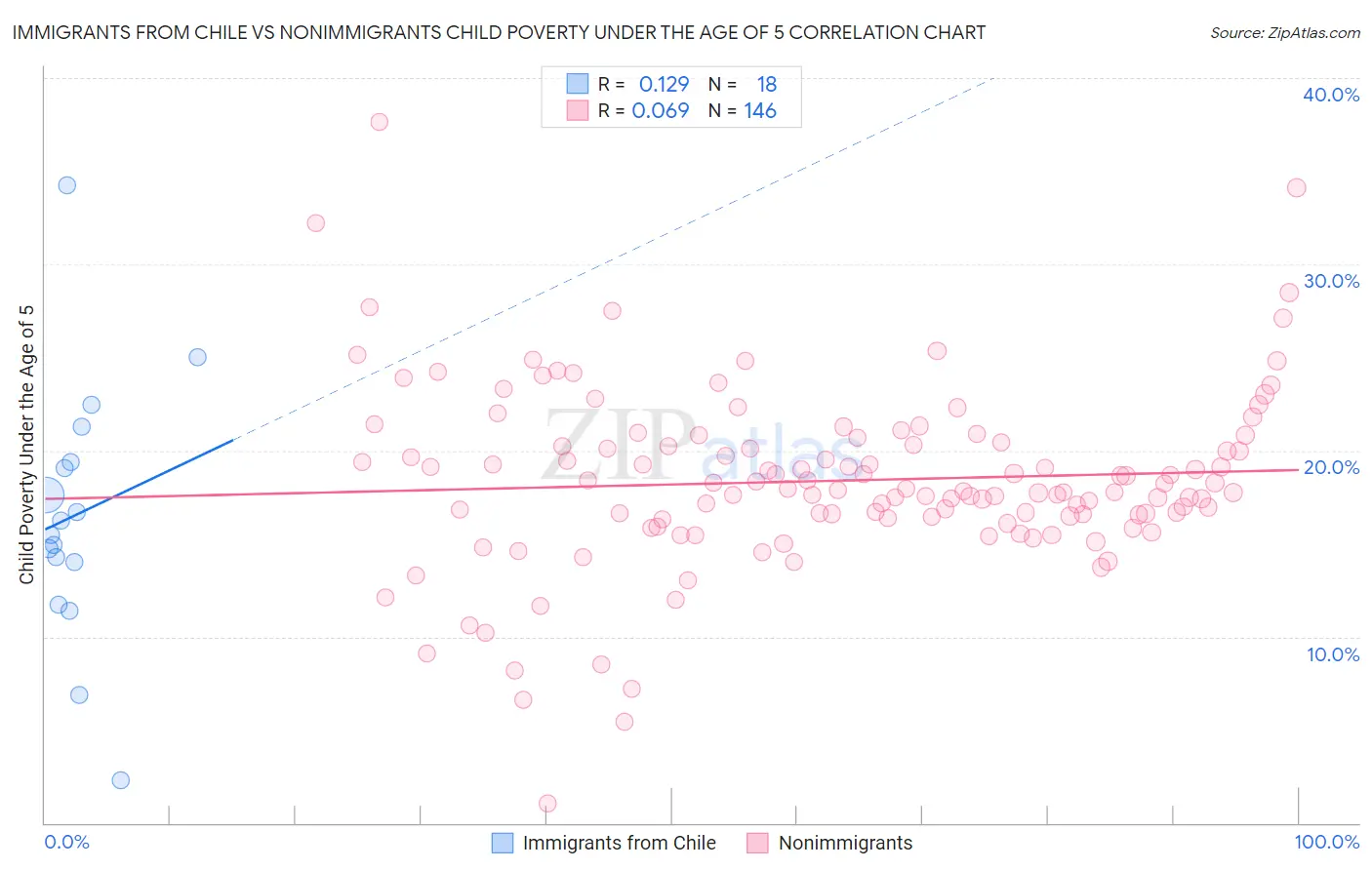 Immigrants from Chile vs Nonimmigrants Child Poverty Under the Age of 5
